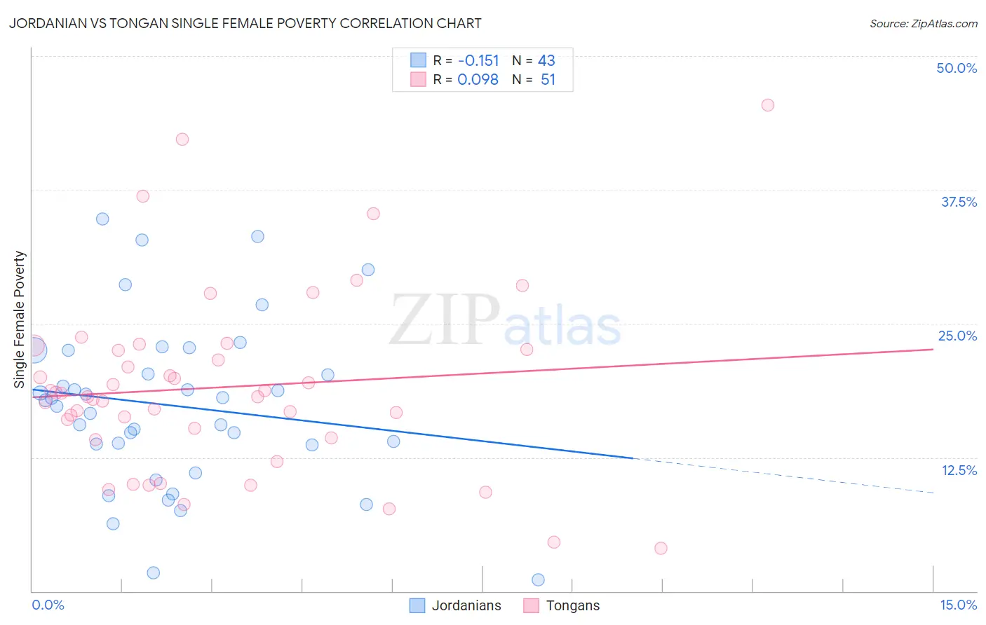 Jordanian vs Tongan Single Female Poverty