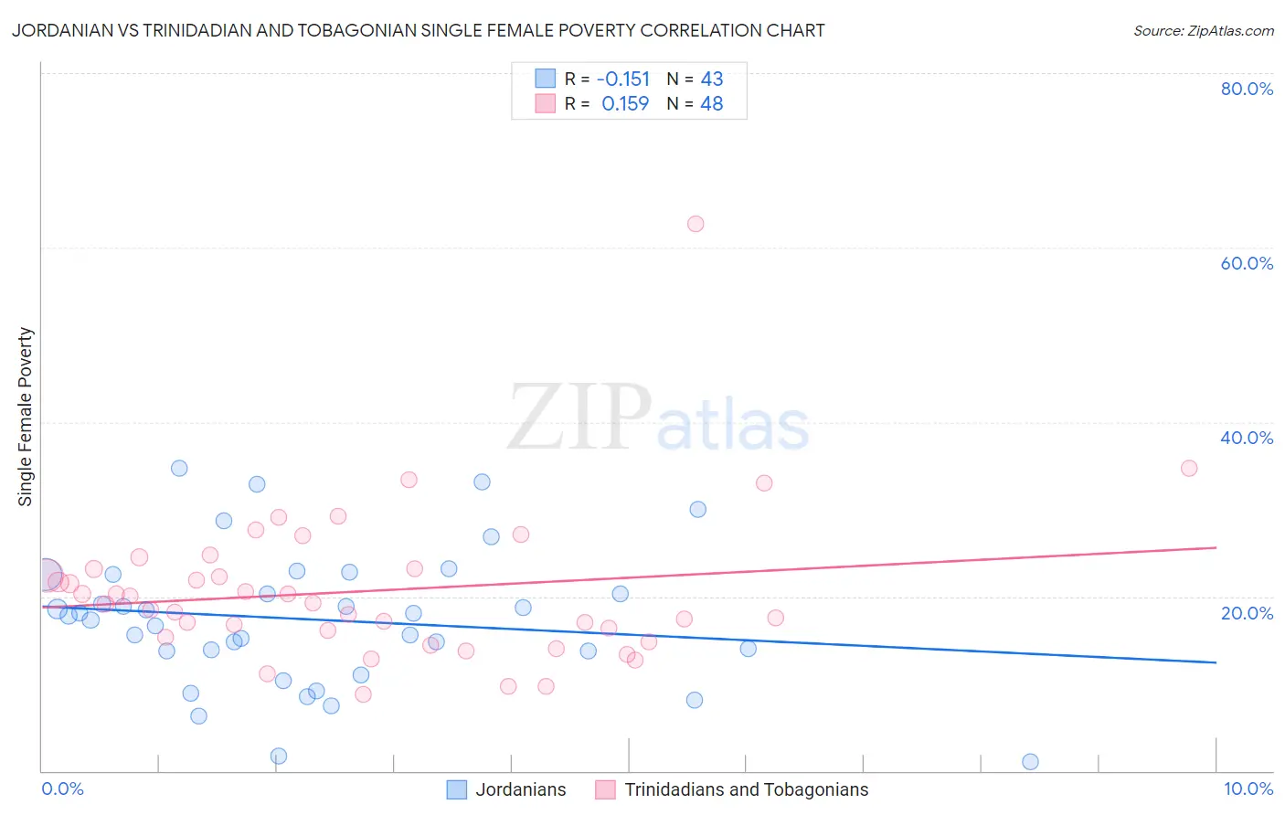 Jordanian vs Trinidadian and Tobagonian Single Female Poverty