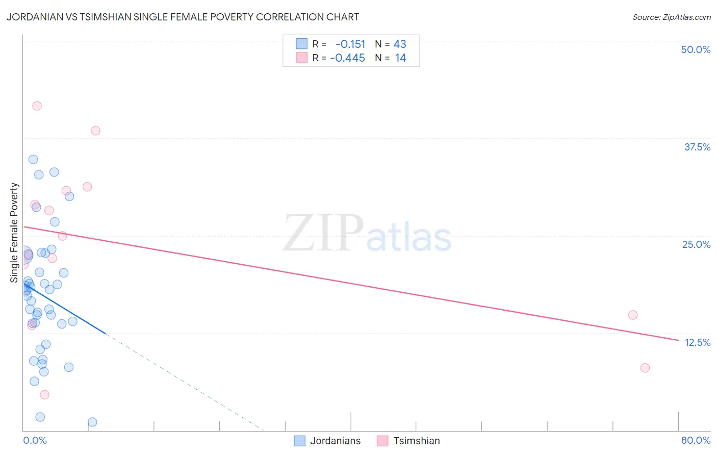 Jordanian vs Tsimshian Single Female Poverty