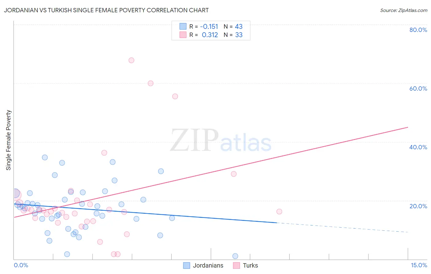 Jordanian vs Turkish Single Female Poverty