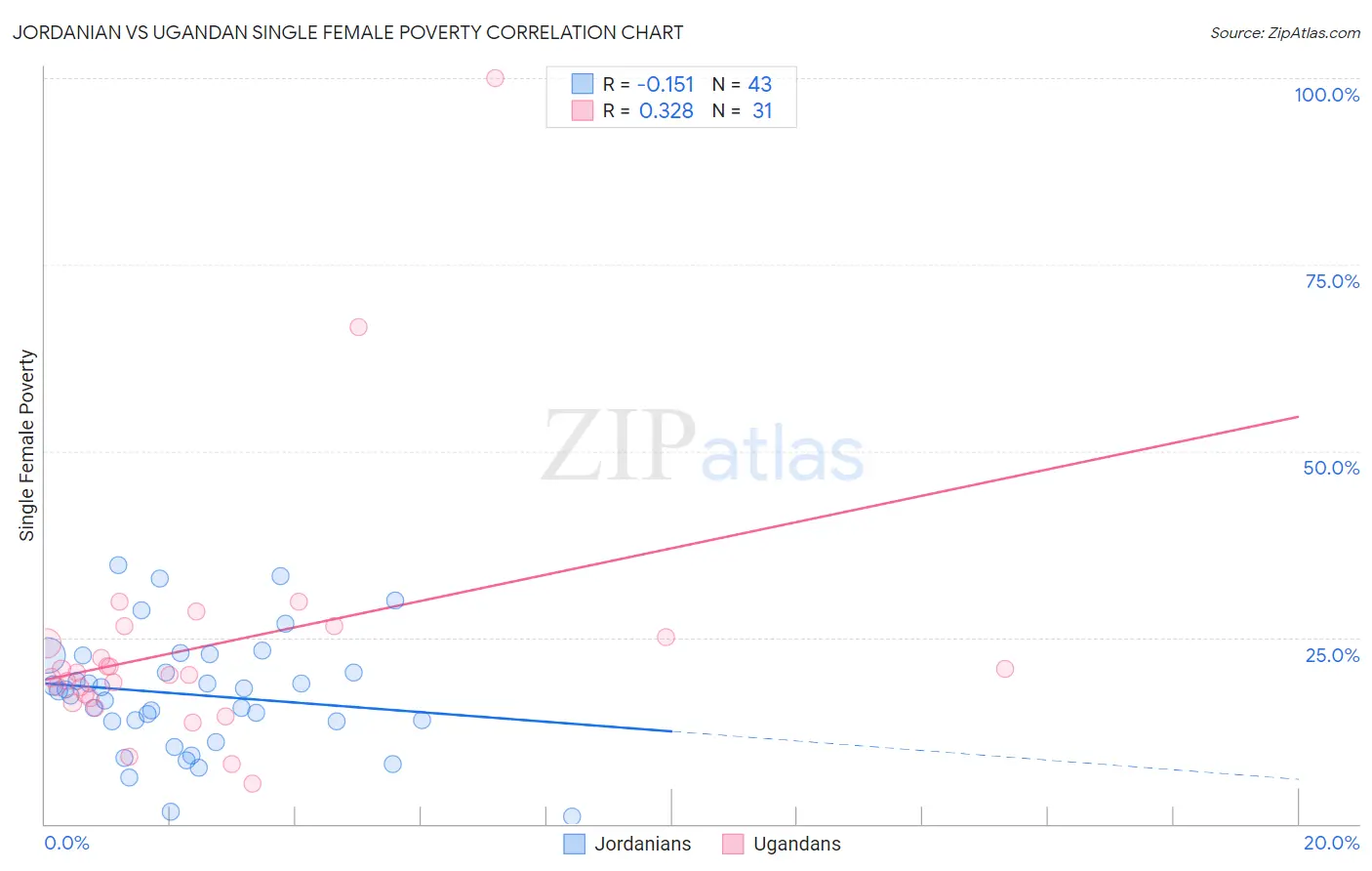 Jordanian vs Ugandan Single Female Poverty