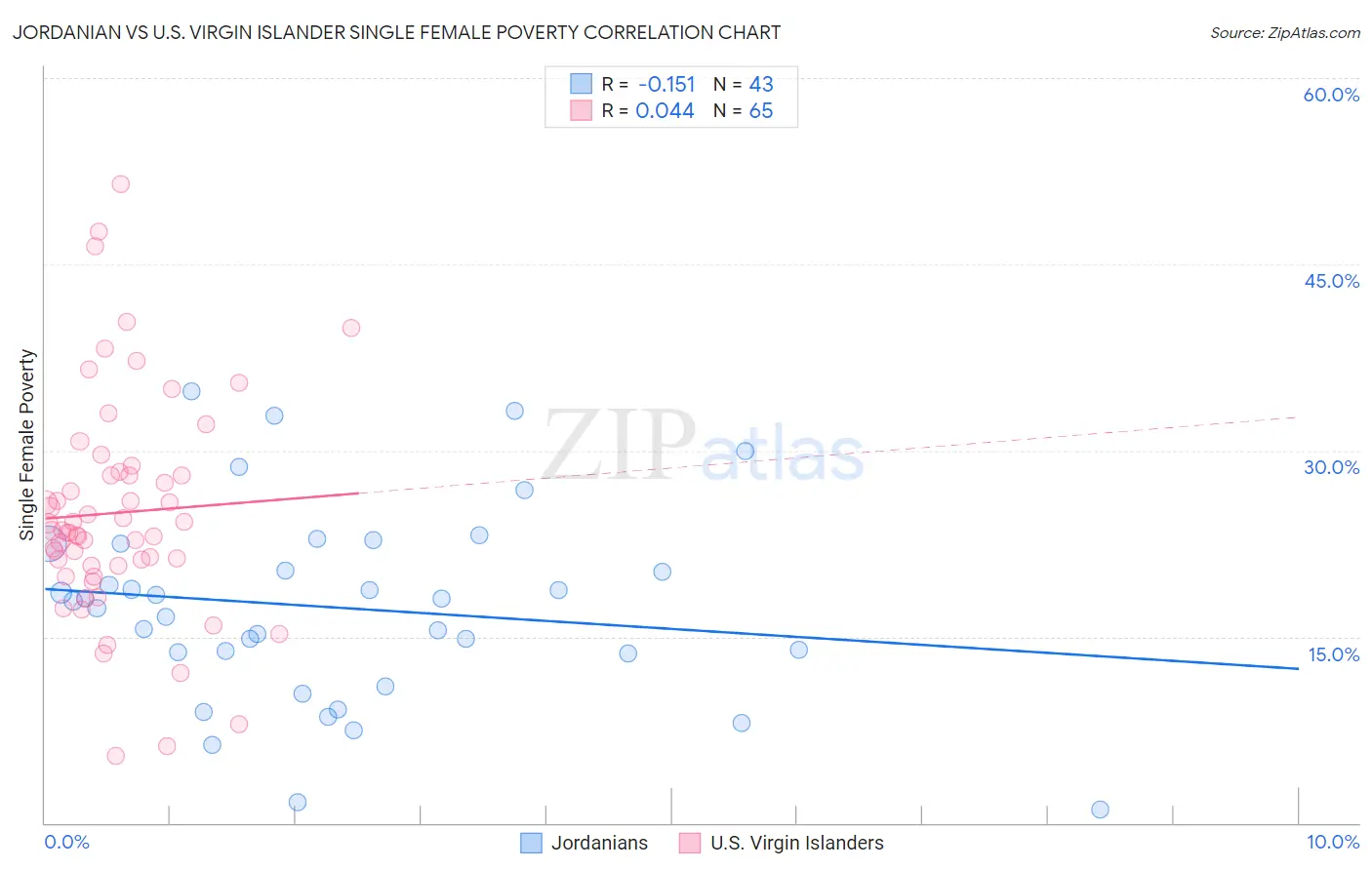 Jordanian vs U.S. Virgin Islander Single Female Poverty