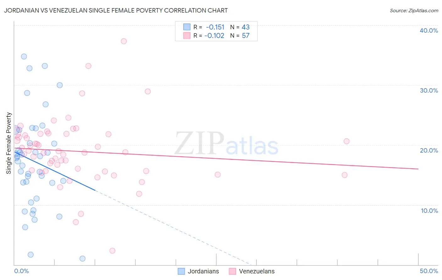 Jordanian vs Venezuelan Single Female Poverty