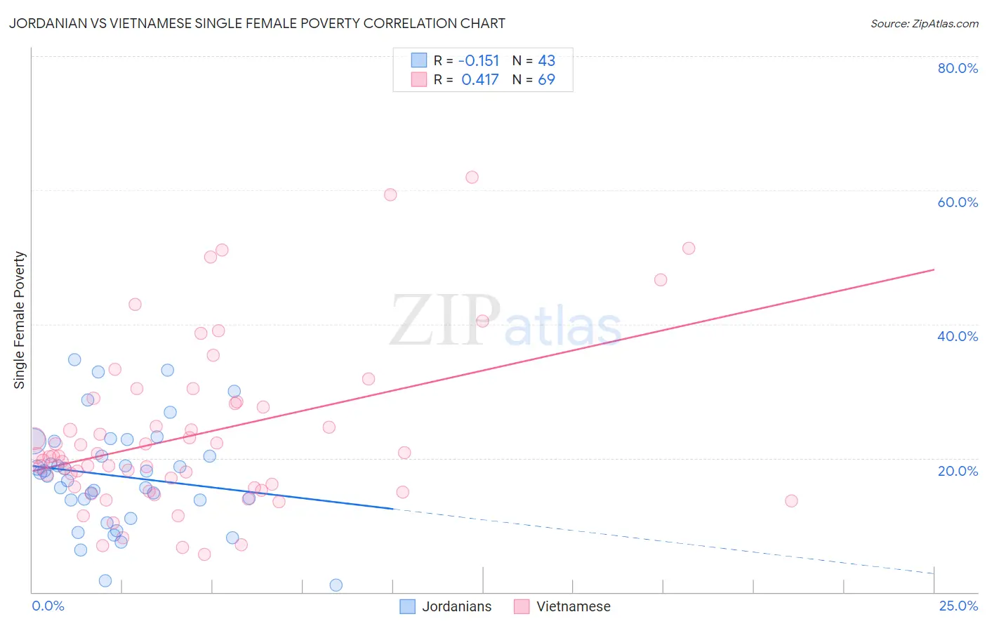 Jordanian vs Vietnamese Single Female Poverty