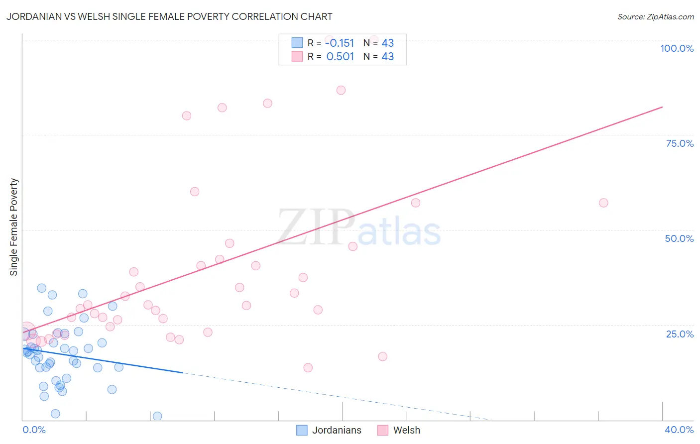 Jordanian vs Welsh Single Female Poverty