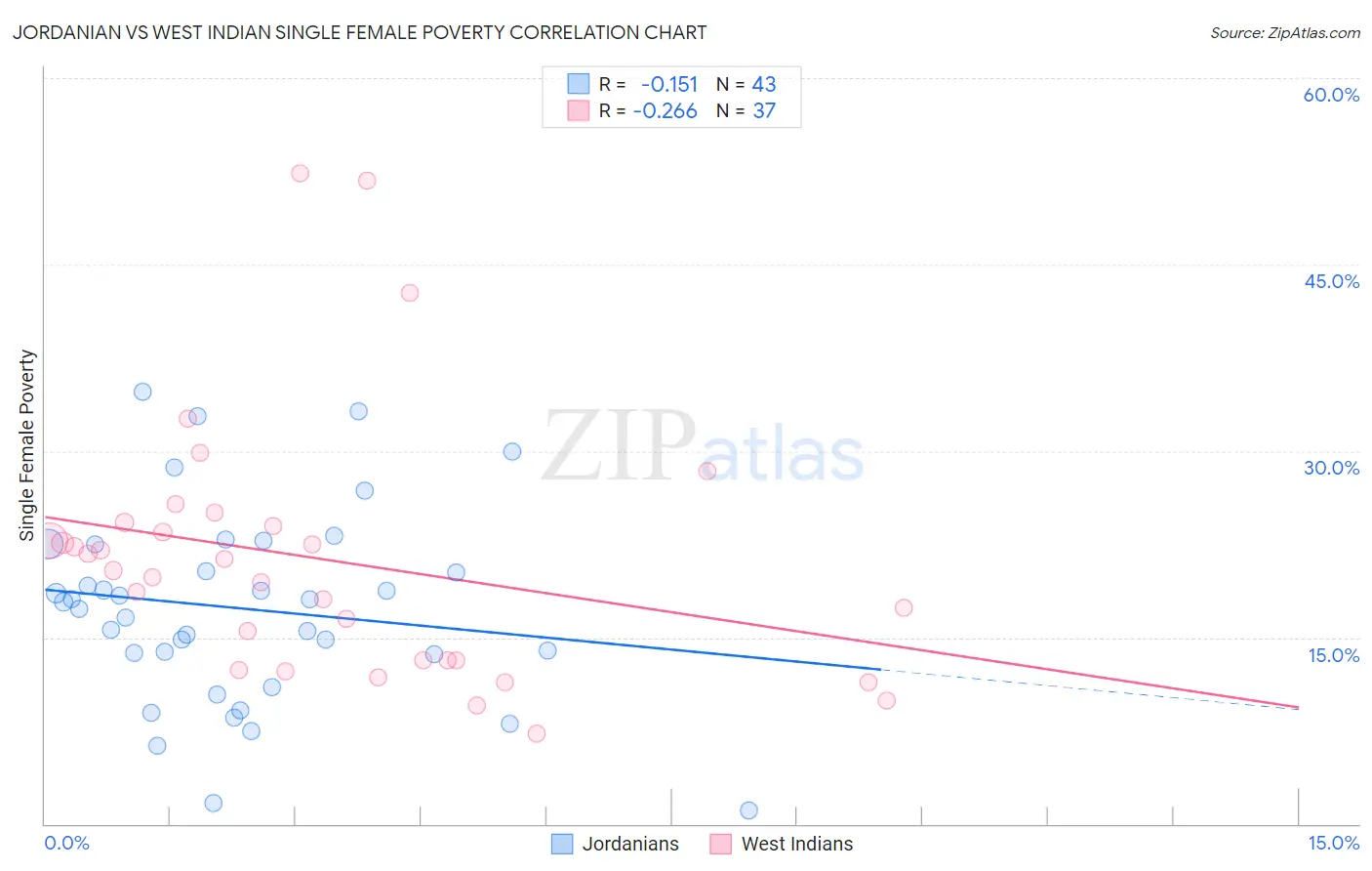 Jordanian vs West Indian Single Female Poverty