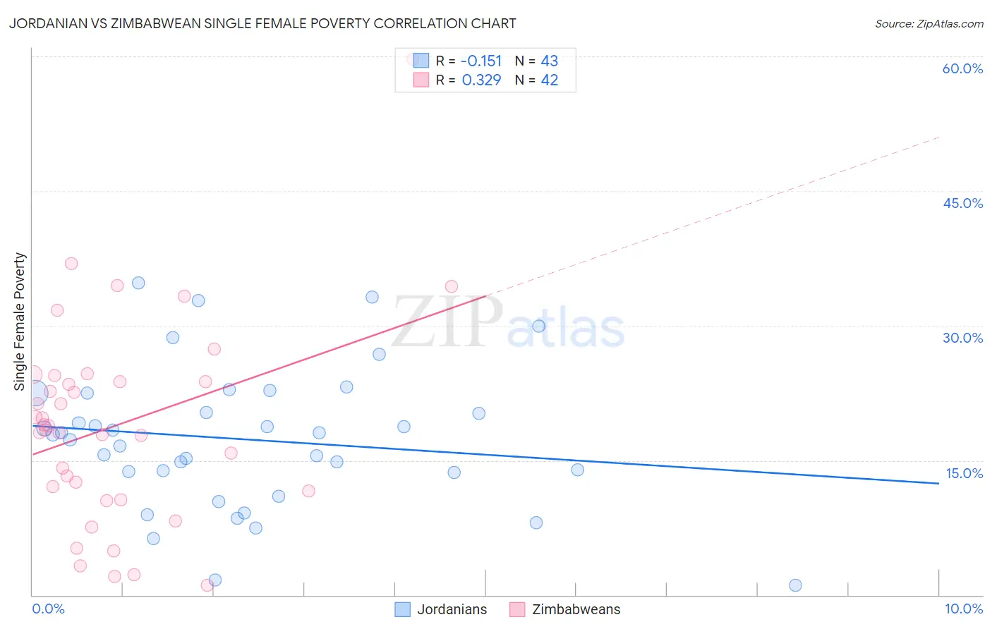 Jordanian vs Zimbabwean Single Female Poverty