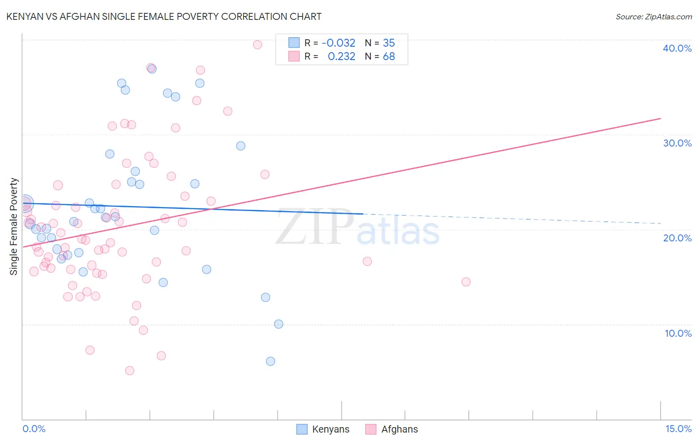 Kenyan vs Afghan Single Female Poverty