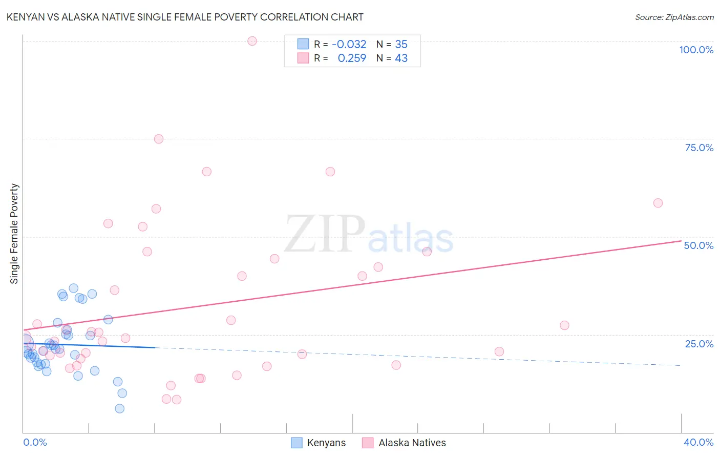 Kenyan vs Alaska Native Single Female Poverty