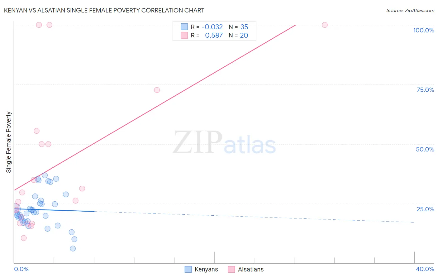 Kenyan vs Alsatian Single Female Poverty