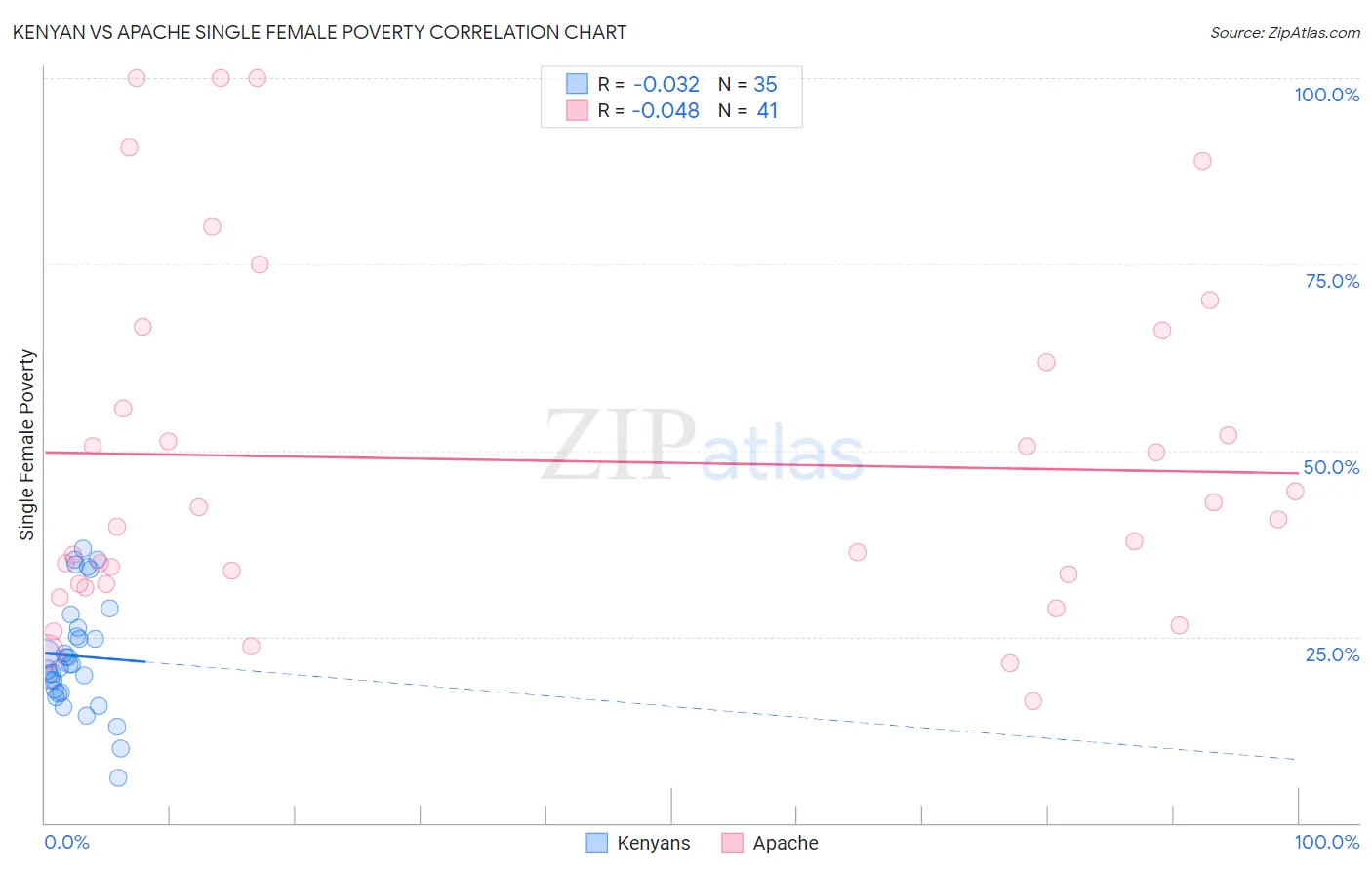 Kenyan vs Apache Single Female Poverty