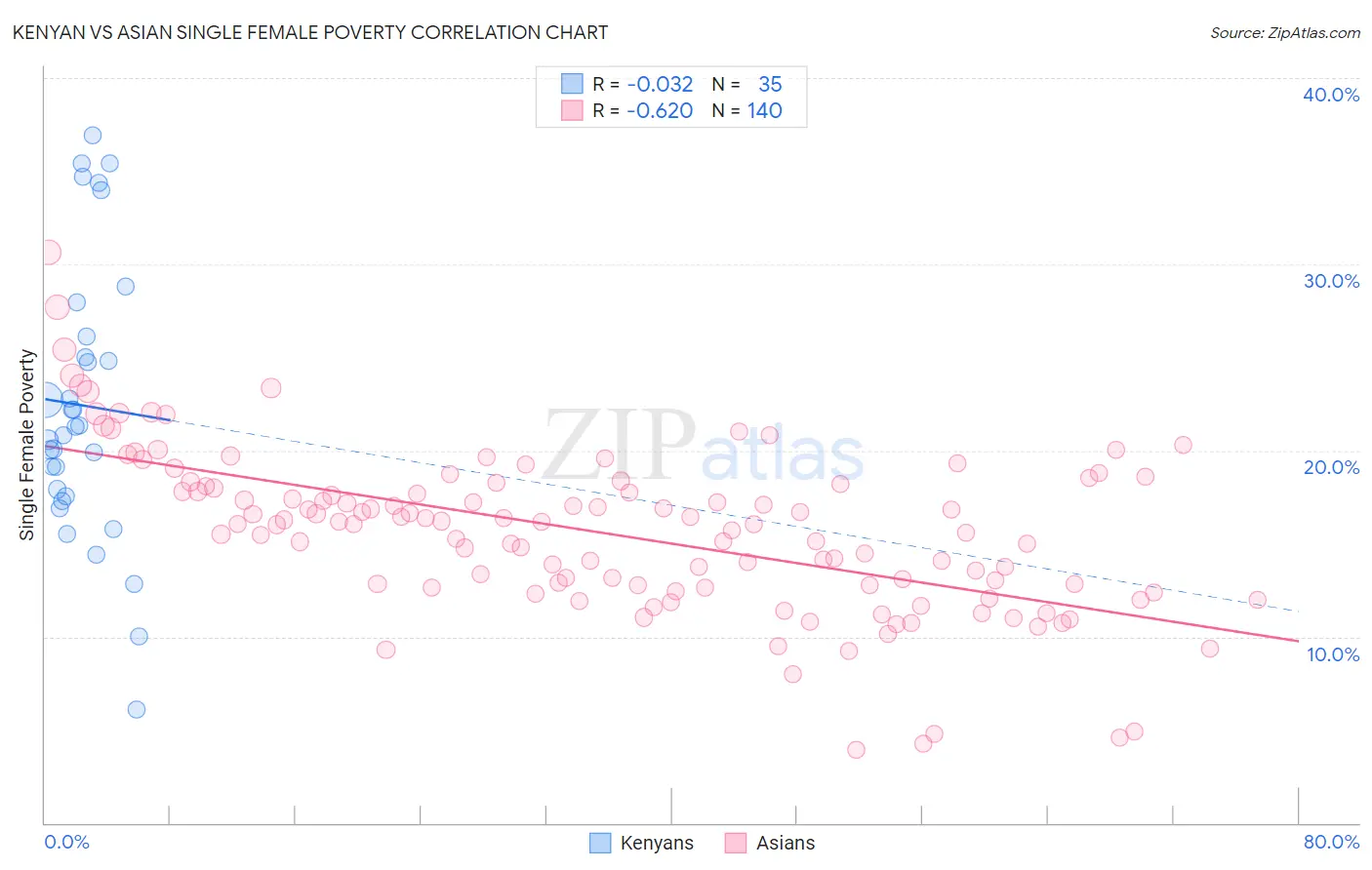 Kenyan vs Asian Single Female Poverty