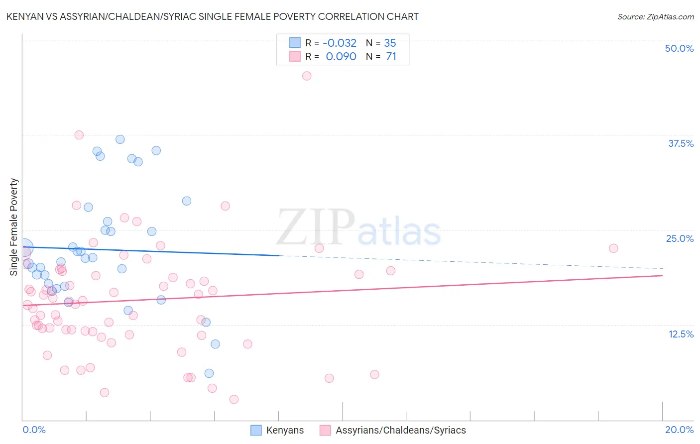 Kenyan vs Assyrian/Chaldean/Syriac Single Female Poverty