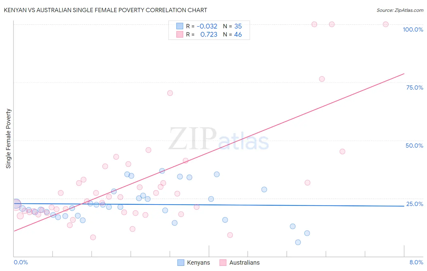 Kenyan vs Australian Single Female Poverty