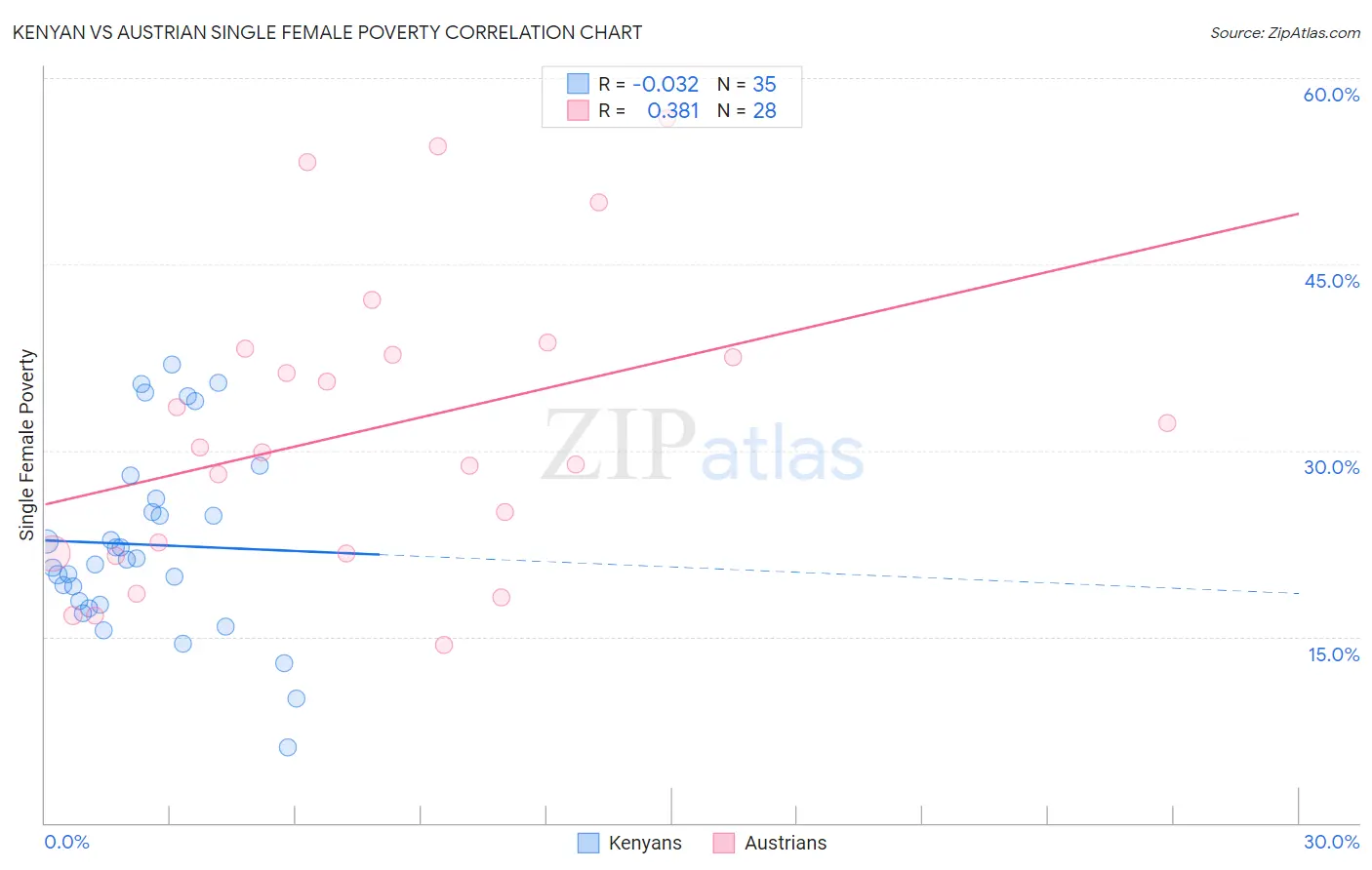 Kenyan vs Austrian Single Female Poverty