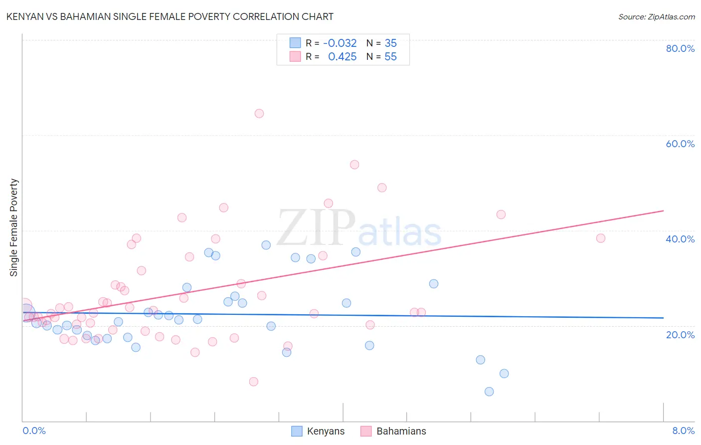 Kenyan vs Bahamian Single Female Poverty