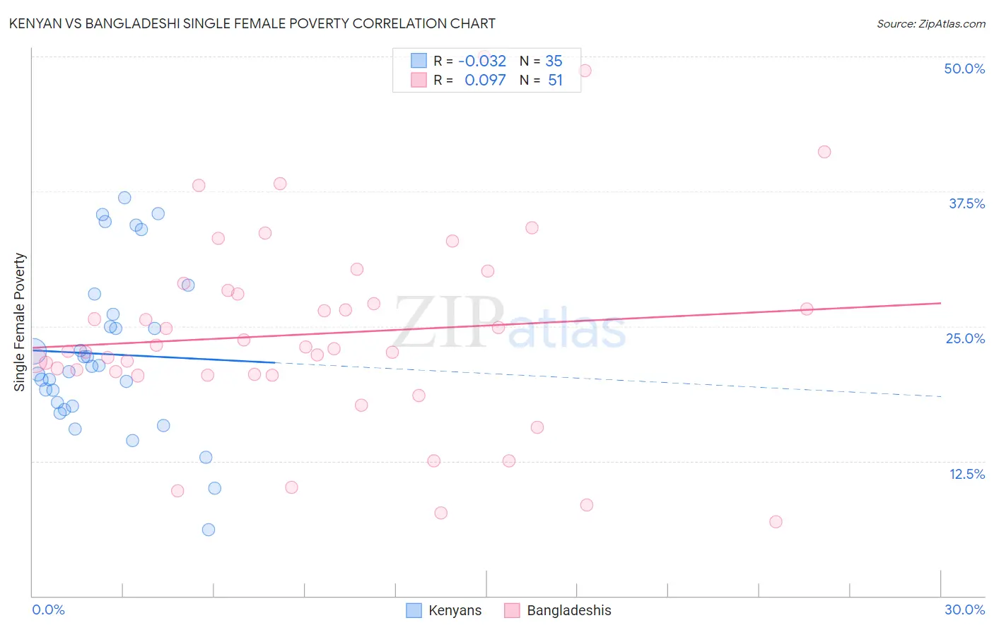 Kenyan vs Bangladeshi Single Female Poverty