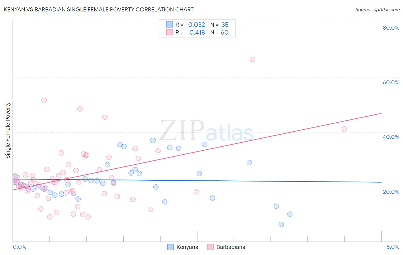 Kenyan vs Barbadian Single Female Poverty