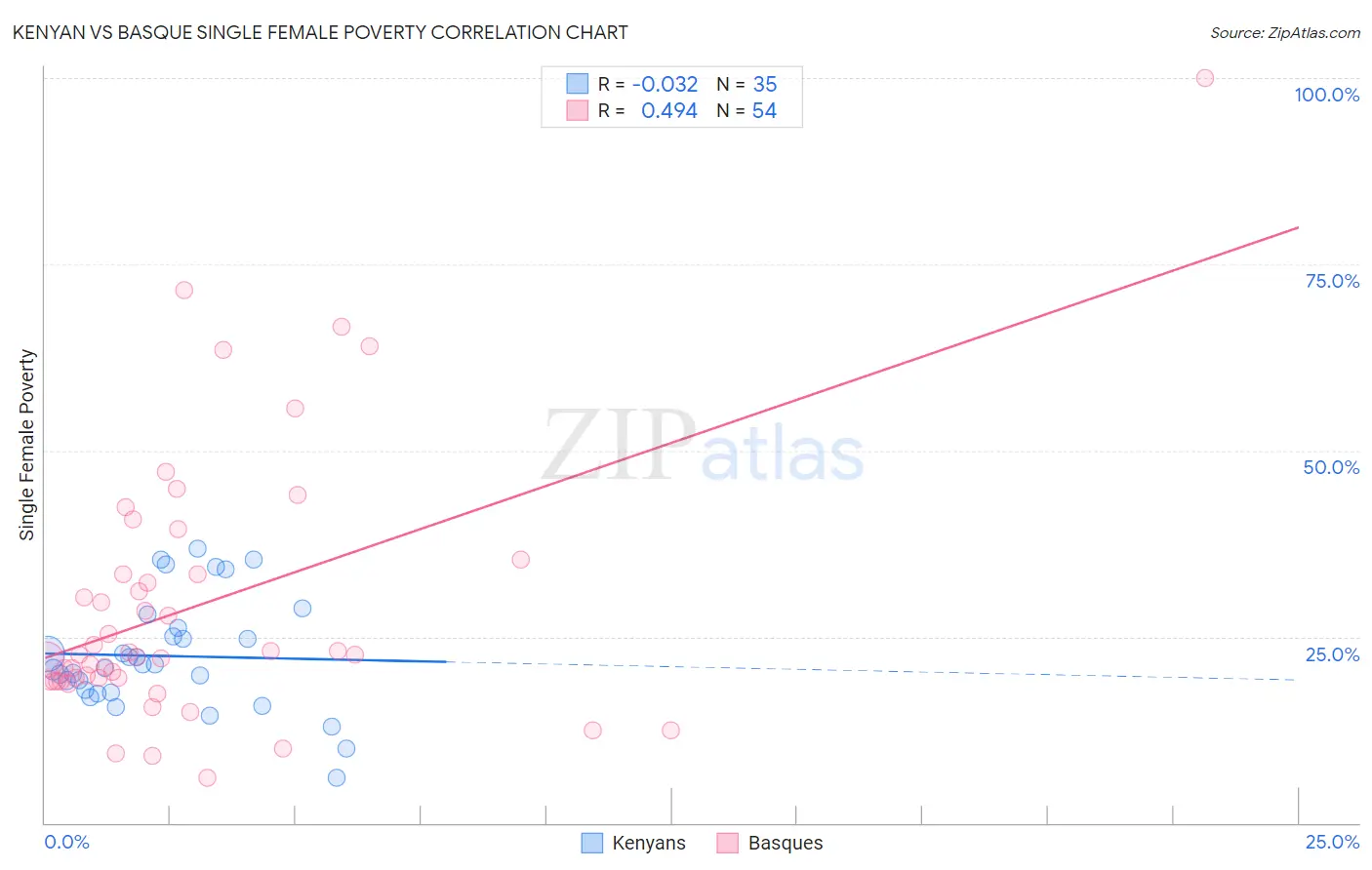 Kenyan vs Basque Single Female Poverty