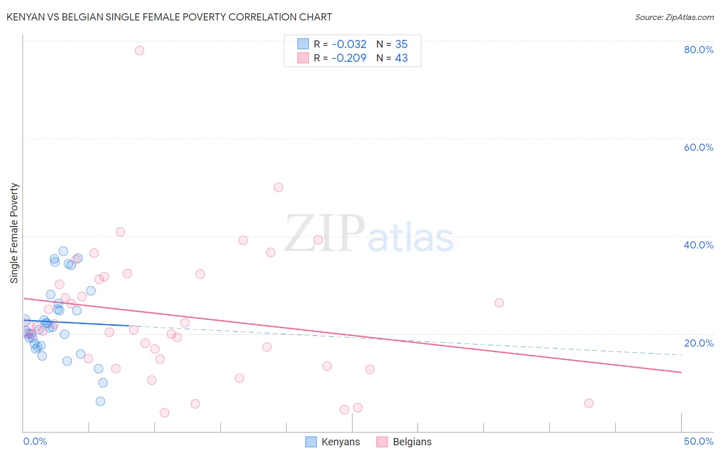 Kenyan vs Belgian Single Female Poverty