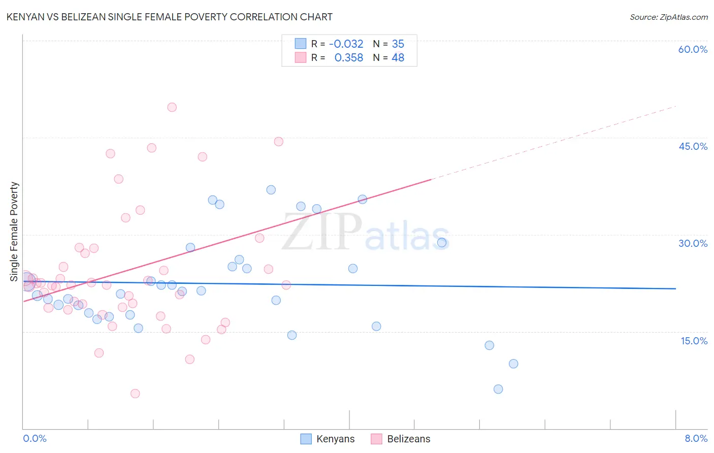 Kenyan vs Belizean Single Female Poverty