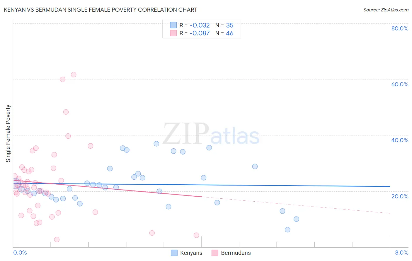 Kenyan vs Bermudan Single Female Poverty