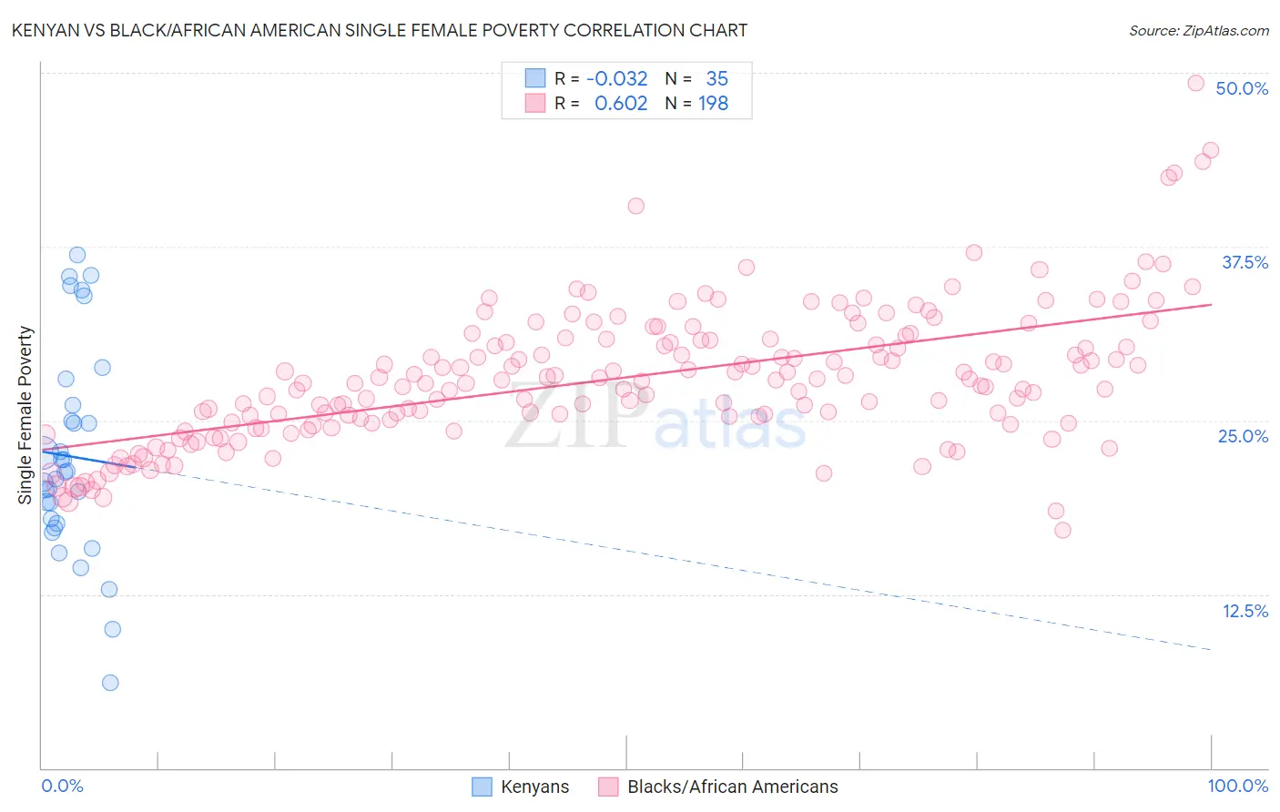 Kenyan vs Black/African American Single Female Poverty