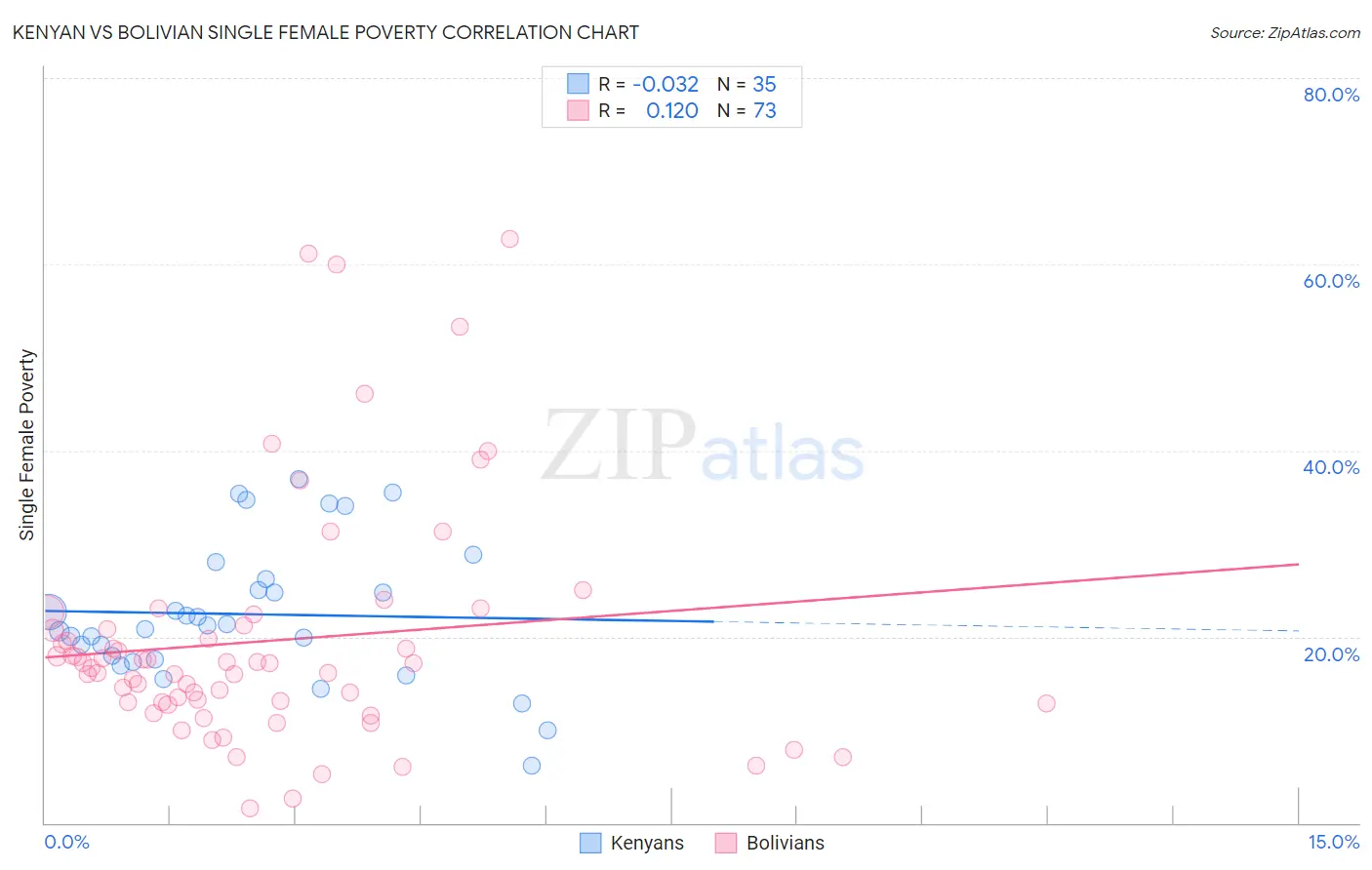 Kenyan vs Bolivian Single Female Poverty