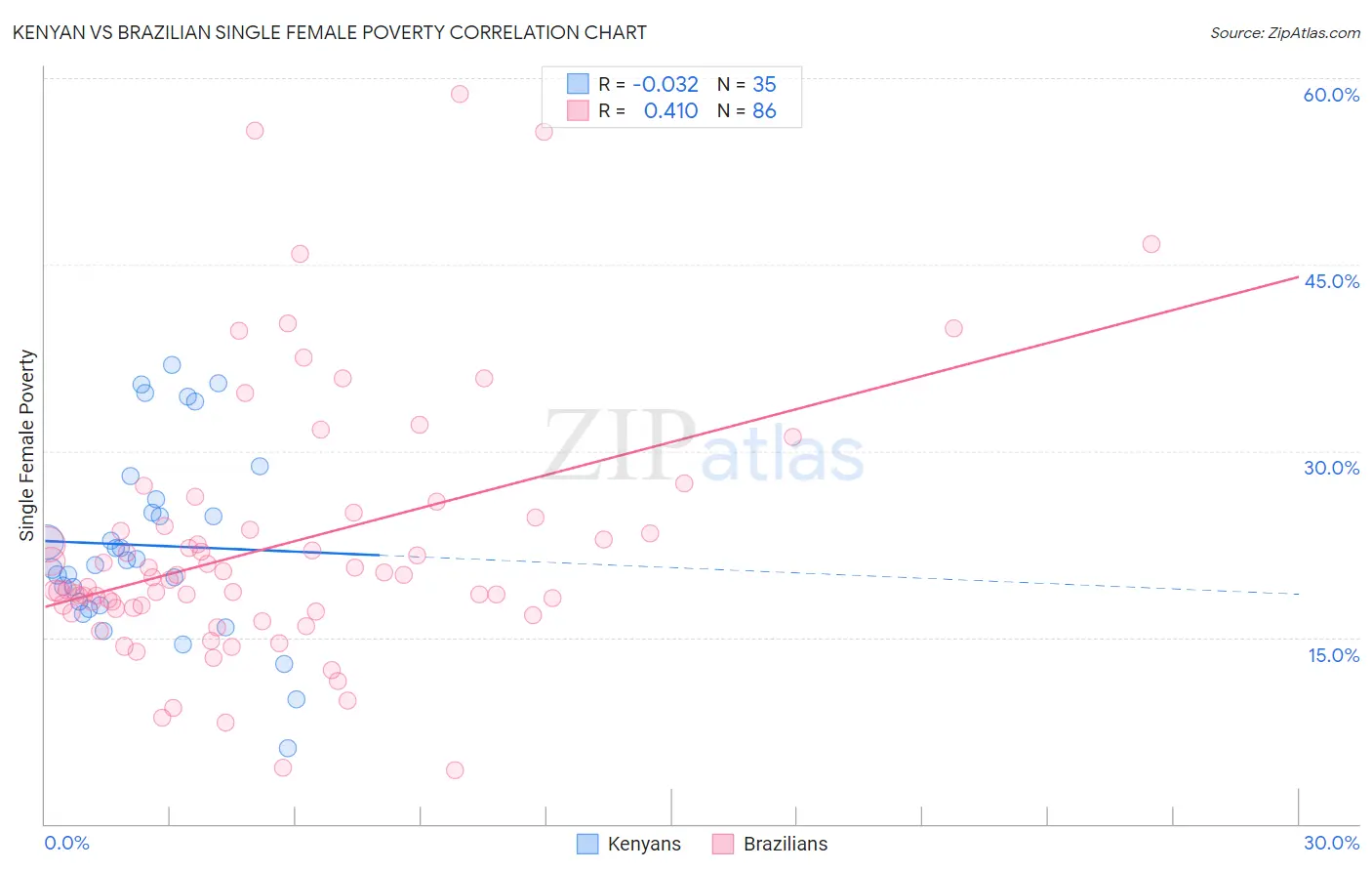 Kenyan vs Brazilian Single Female Poverty