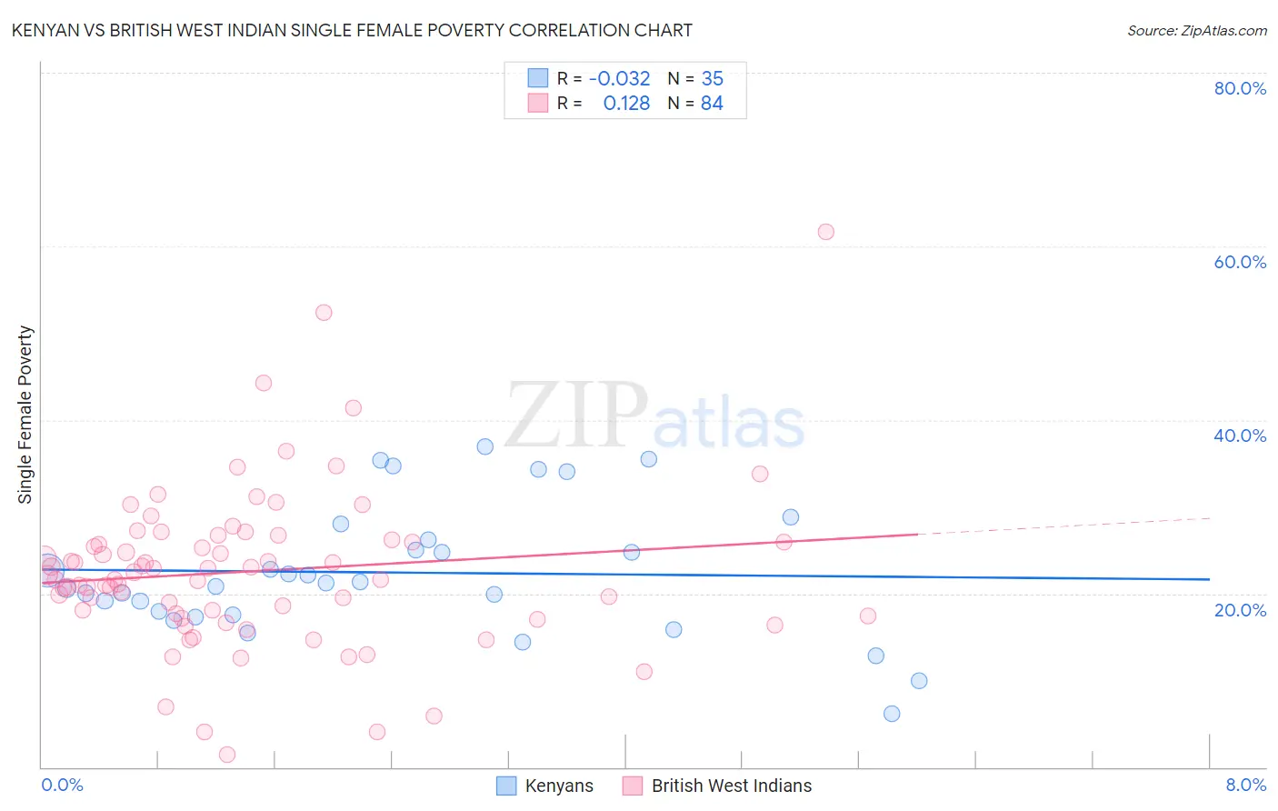 Kenyan vs British West Indian Single Female Poverty