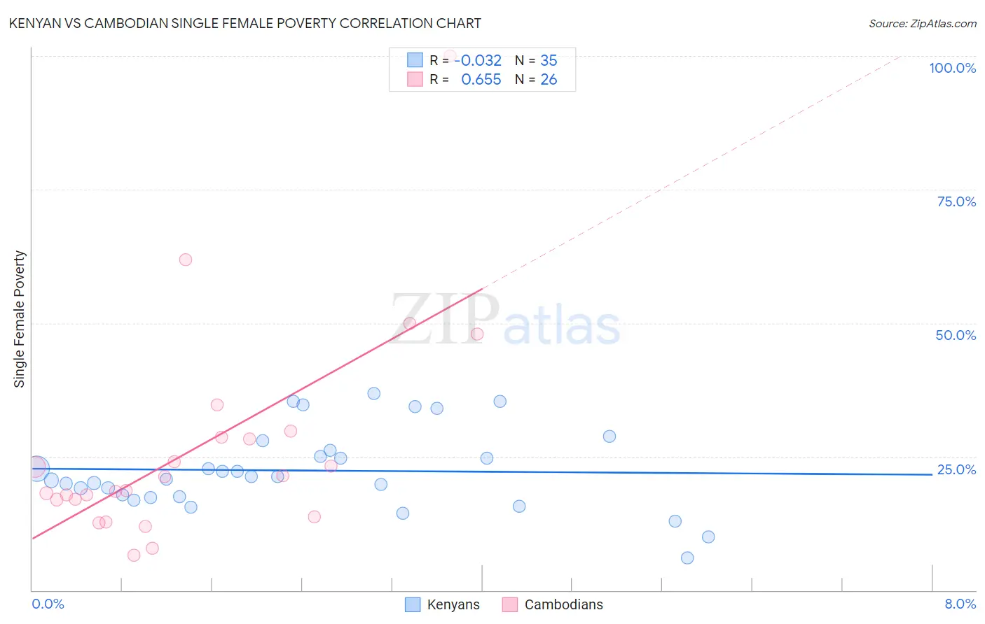 Kenyan vs Cambodian Single Female Poverty