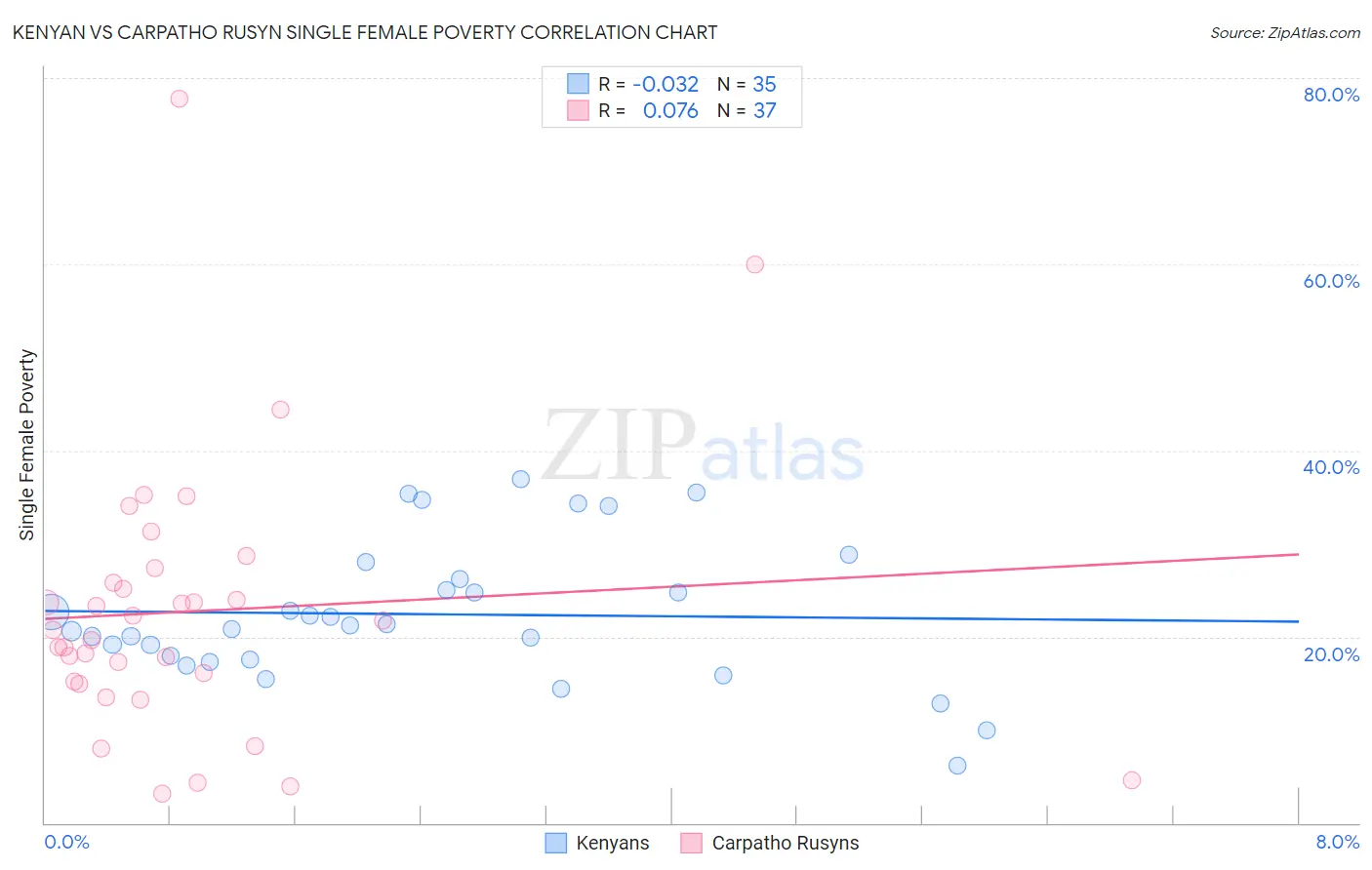 Kenyan vs Carpatho Rusyn Single Female Poverty