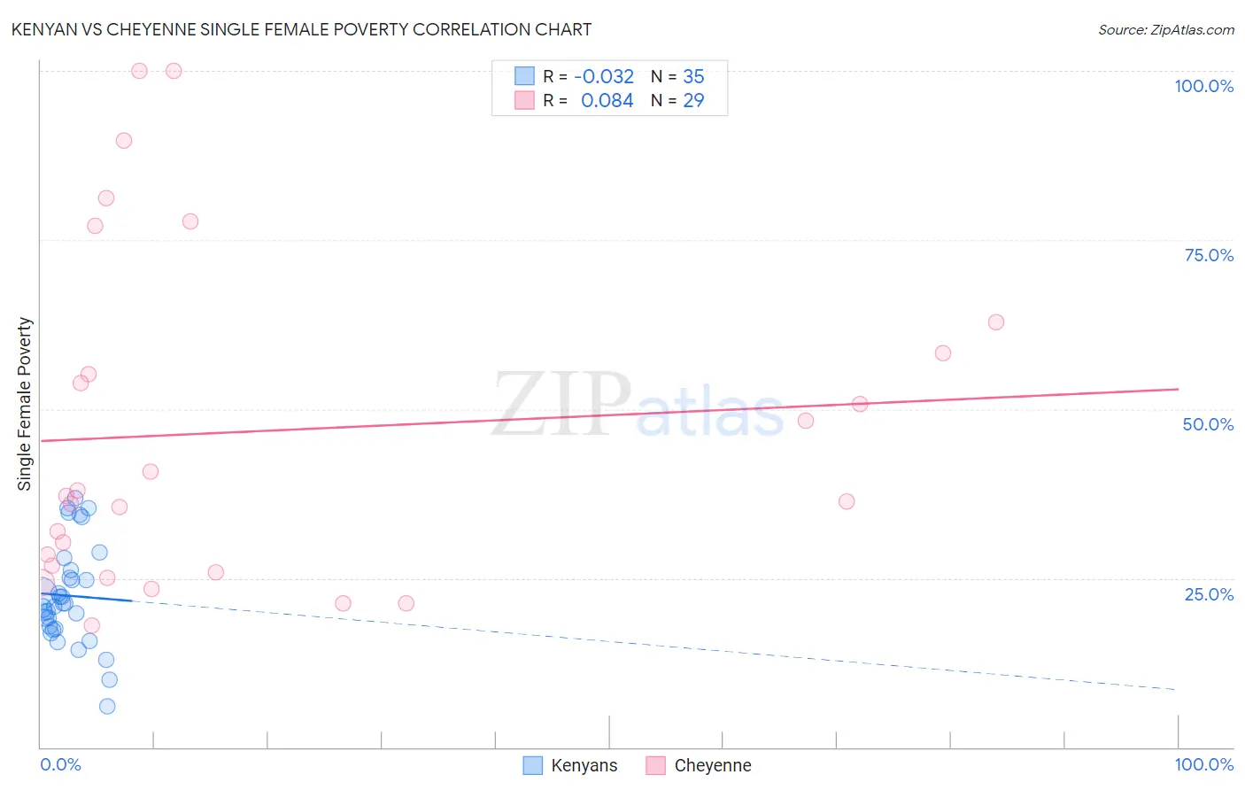 Kenyan vs Cheyenne Single Female Poverty