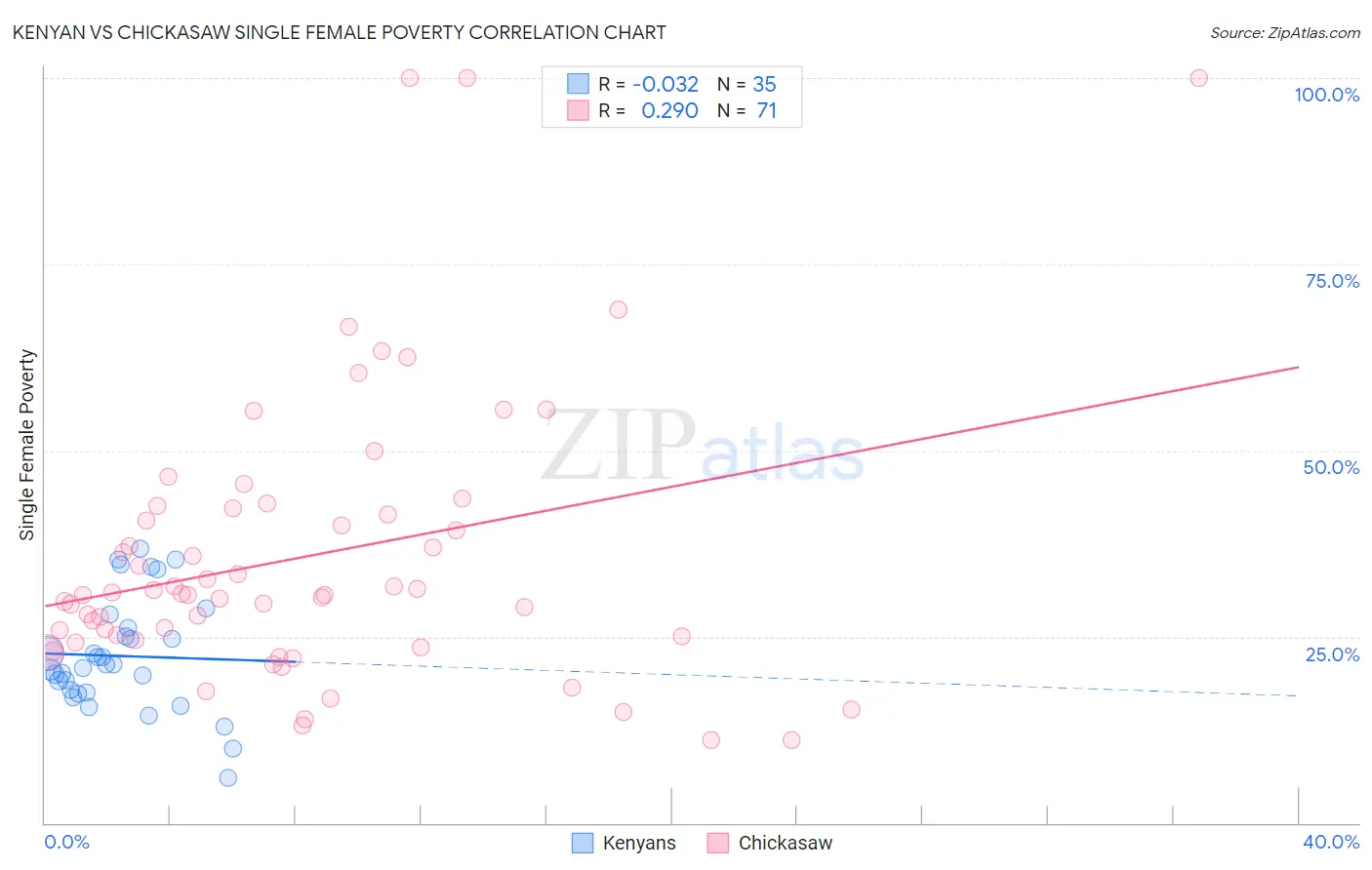 Kenyan vs Chickasaw Single Female Poverty