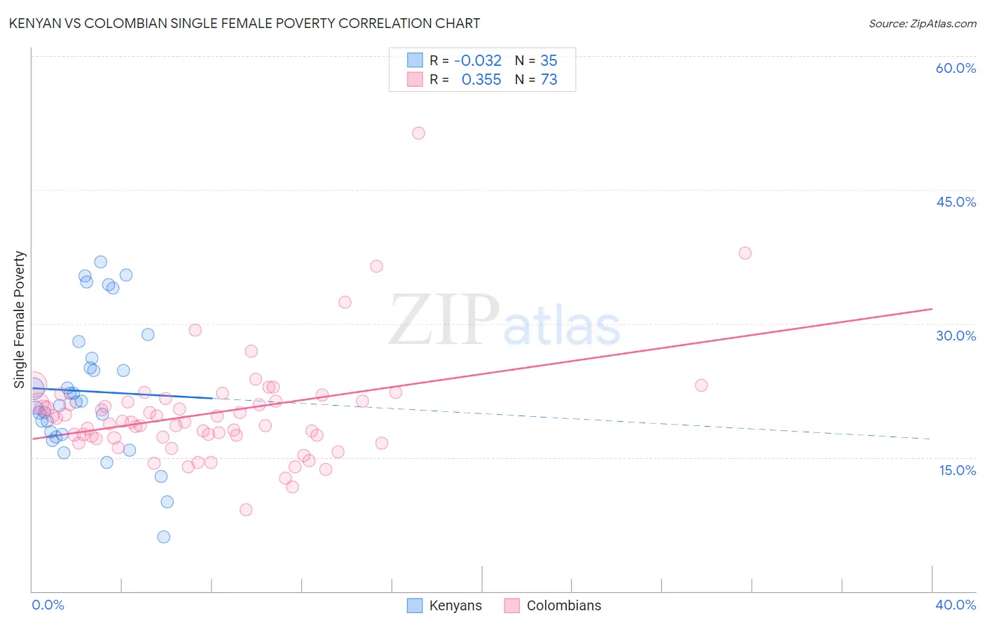 Kenyan vs Colombian Single Female Poverty