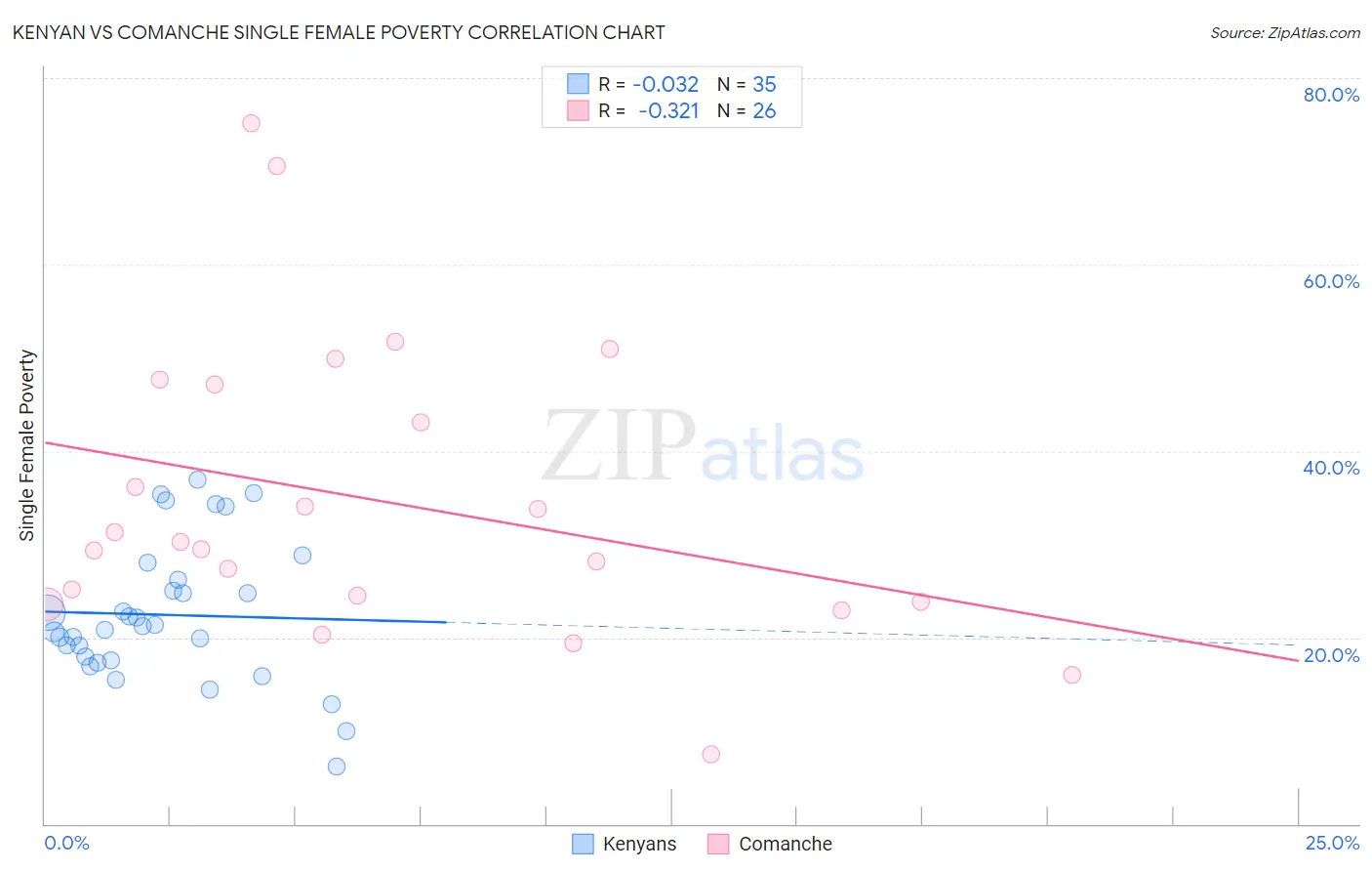 Kenyan vs Comanche Single Female Poverty