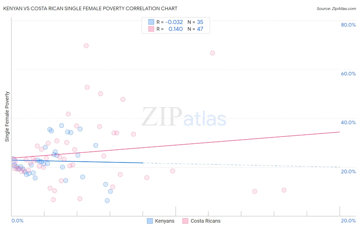 Kenyan vs Costa Rican Single Female Poverty