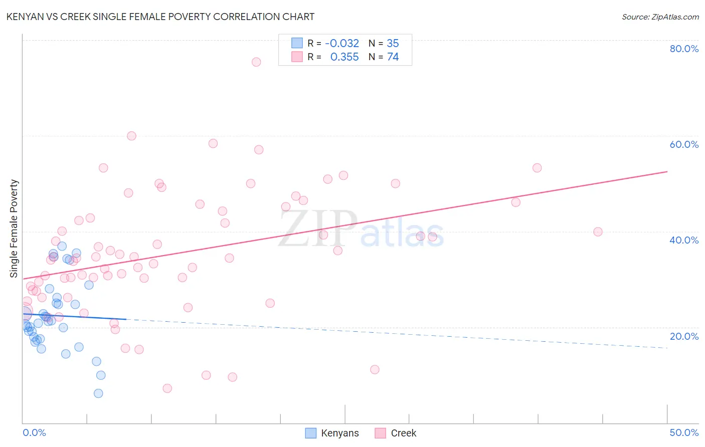 Kenyan vs Creek Single Female Poverty