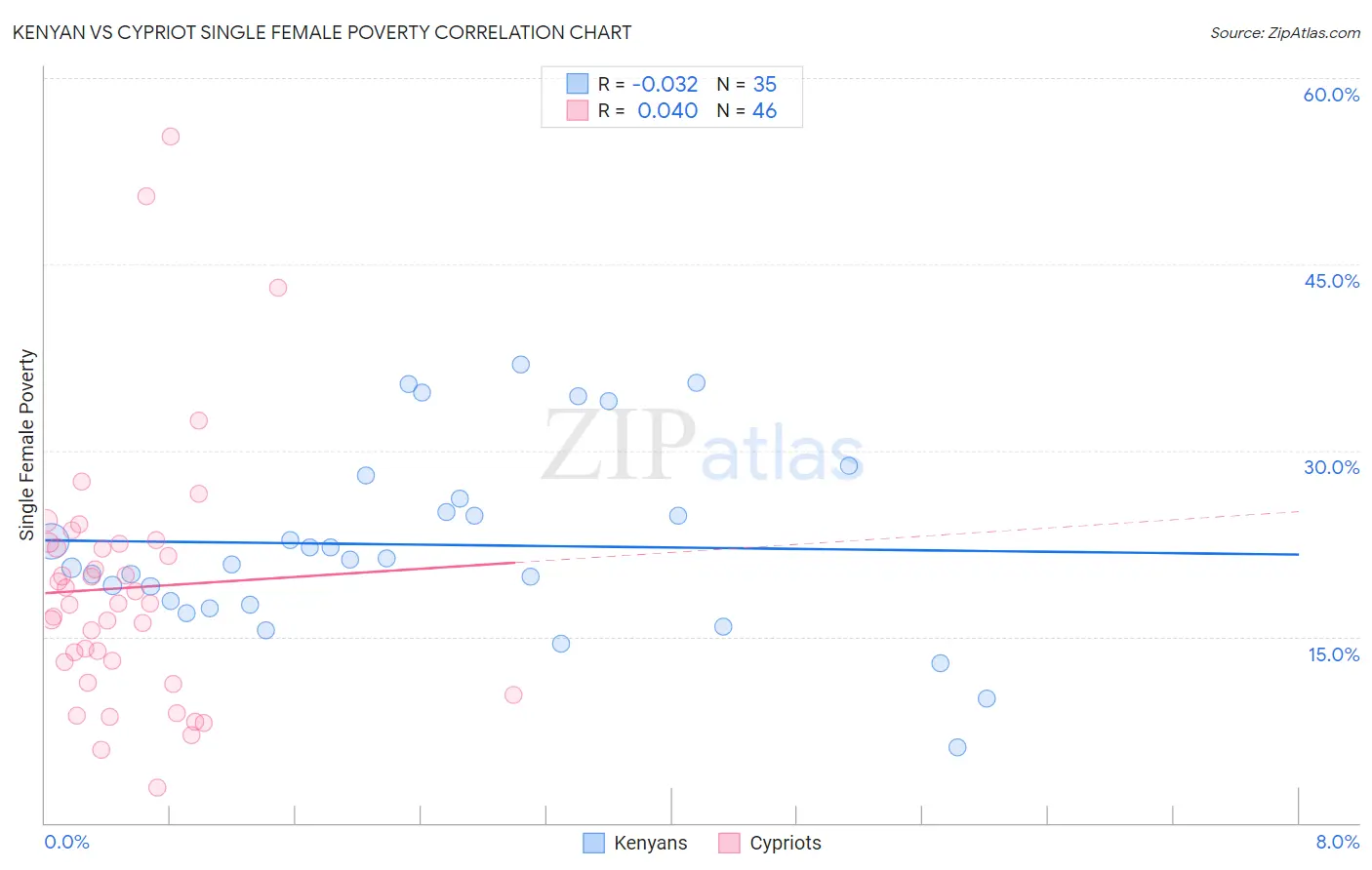 Kenyan vs Cypriot Single Female Poverty