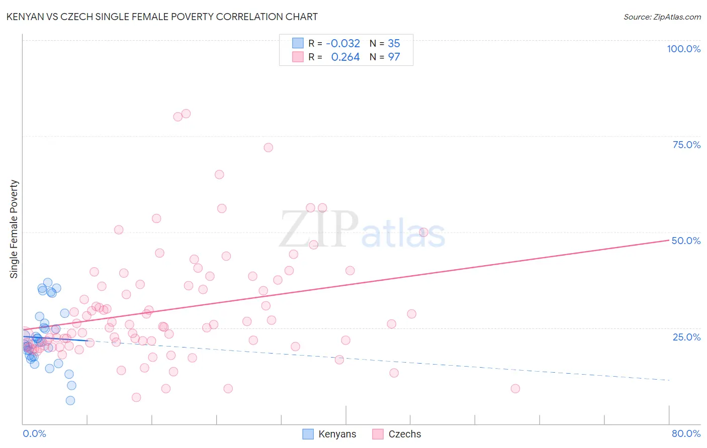 Kenyan vs Czech Single Female Poverty