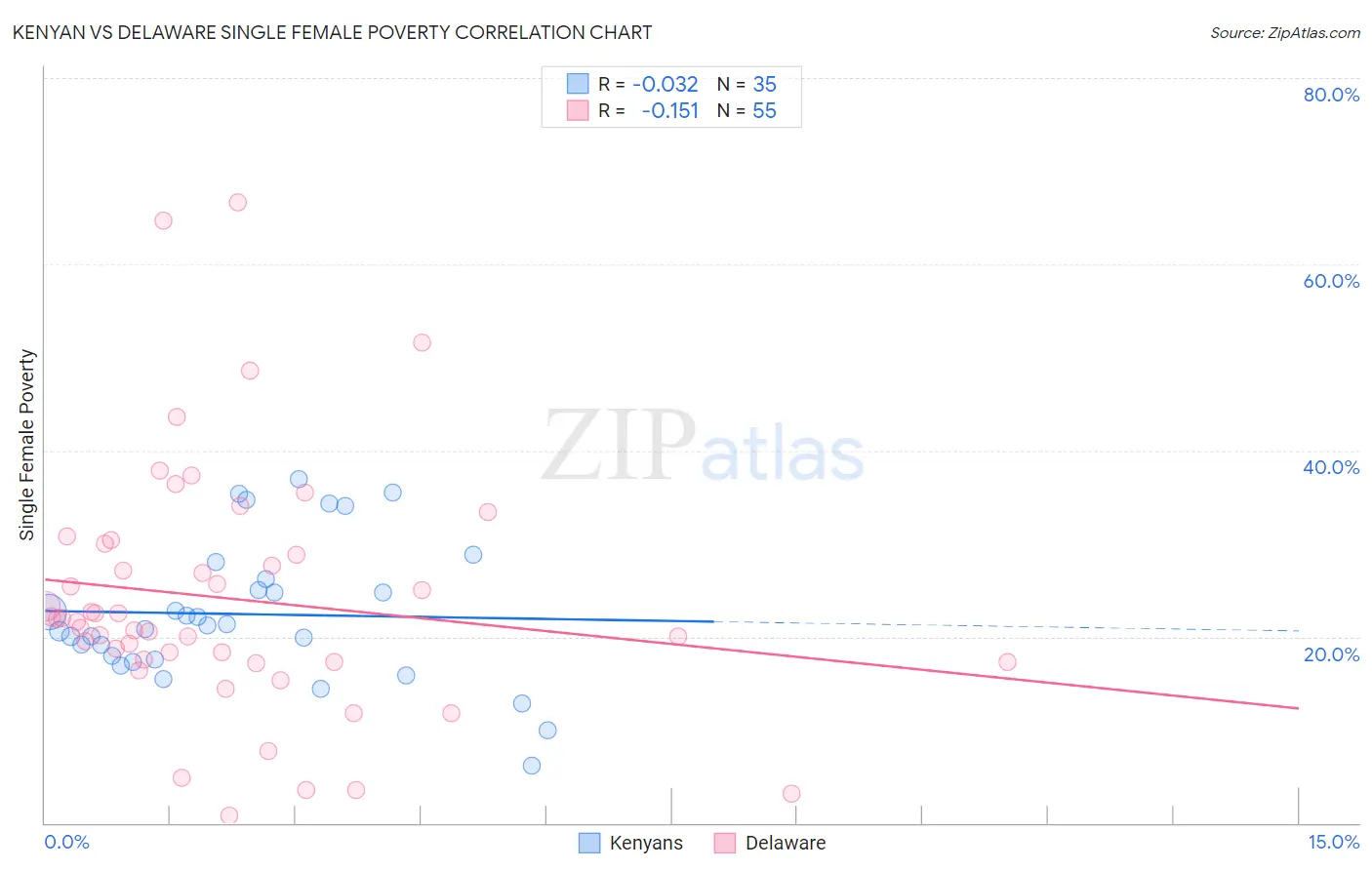 Kenyan vs Delaware Single Female Poverty