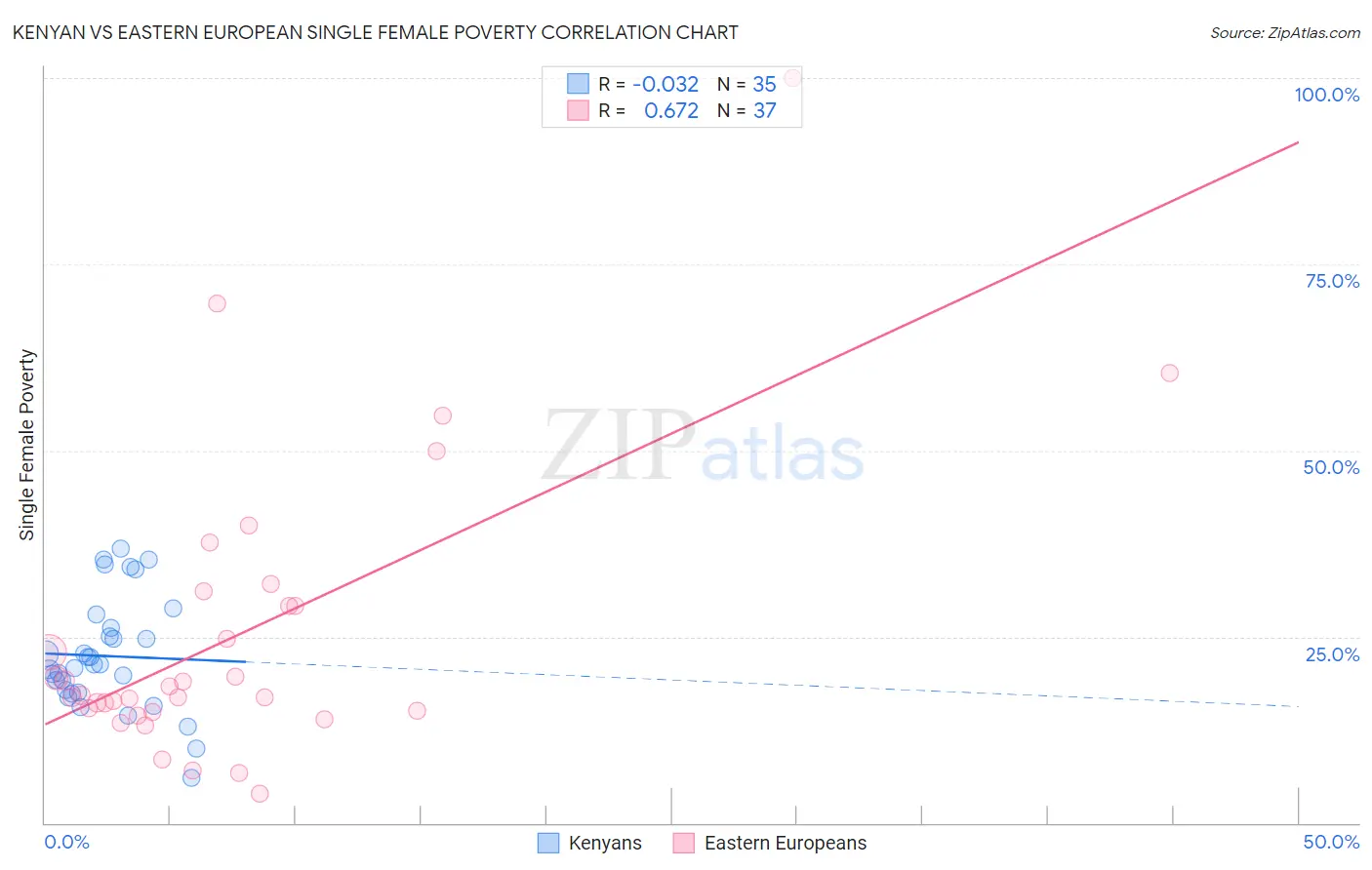 Kenyan vs Eastern European Single Female Poverty