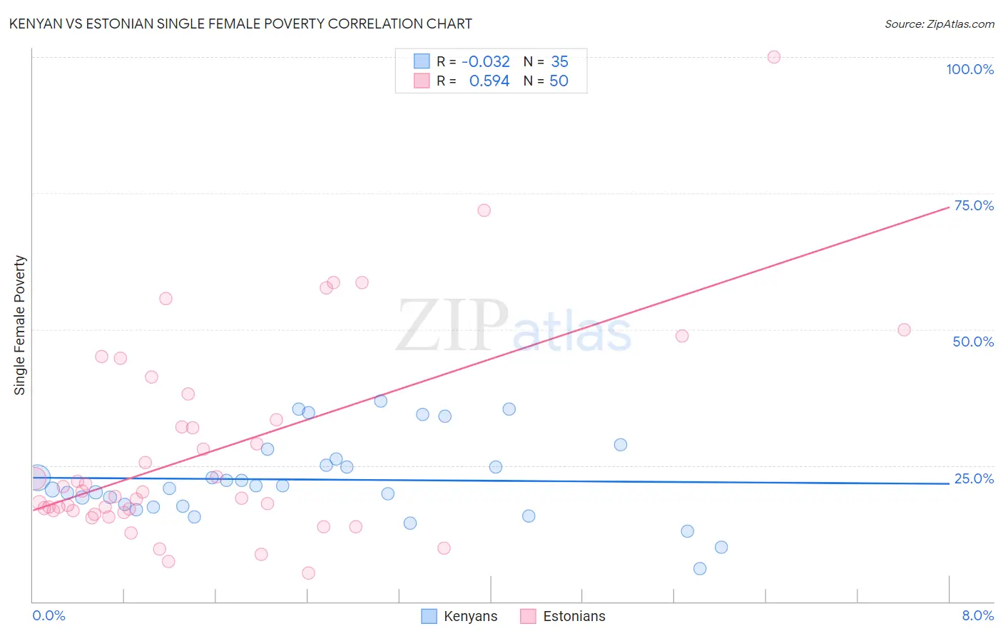 Kenyan vs Estonian Single Female Poverty