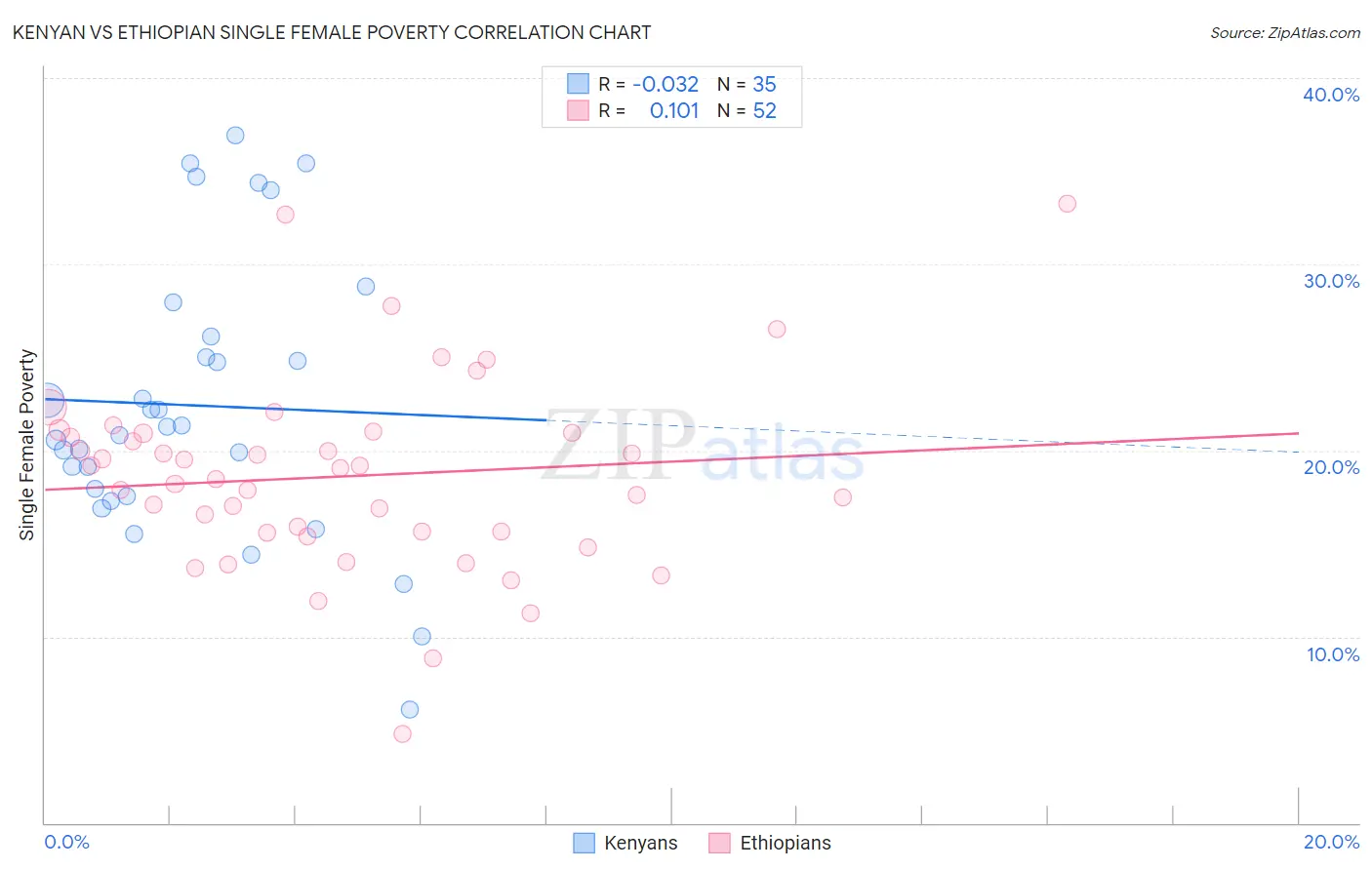 Kenyan vs Ethiopian Single Female Poverty