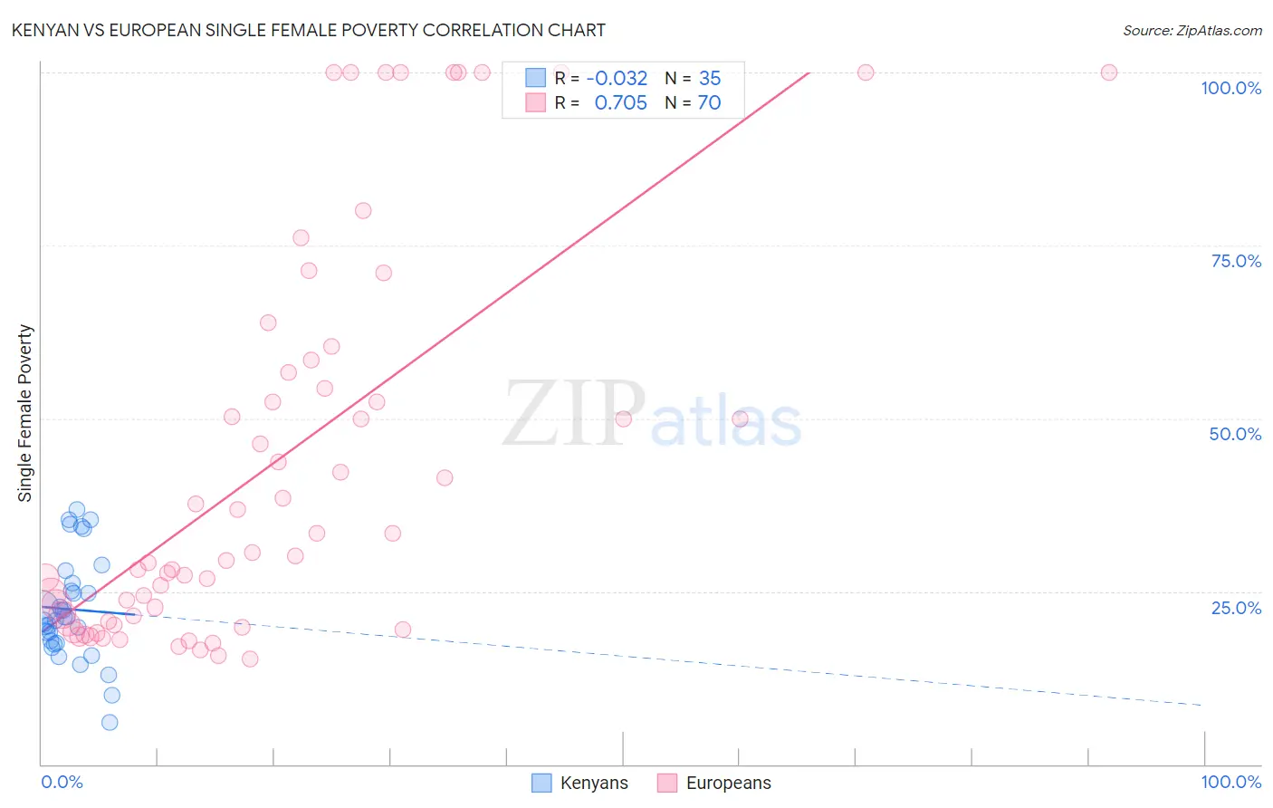 Kenyan vs European Single Female Poverty