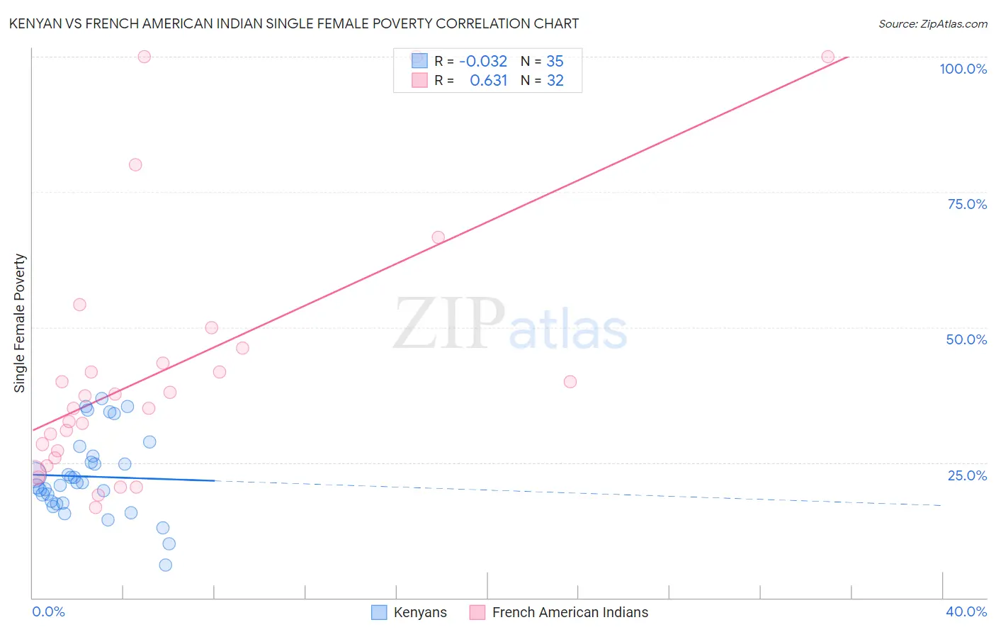 Kenyan vs French American Indian Single Female Poverty