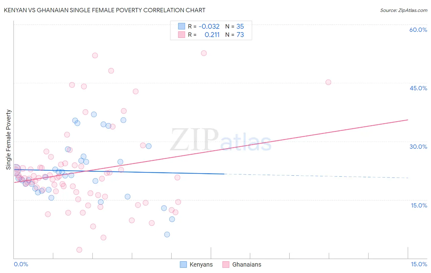 Kenyan vs Ghanaian Single Female Poverty