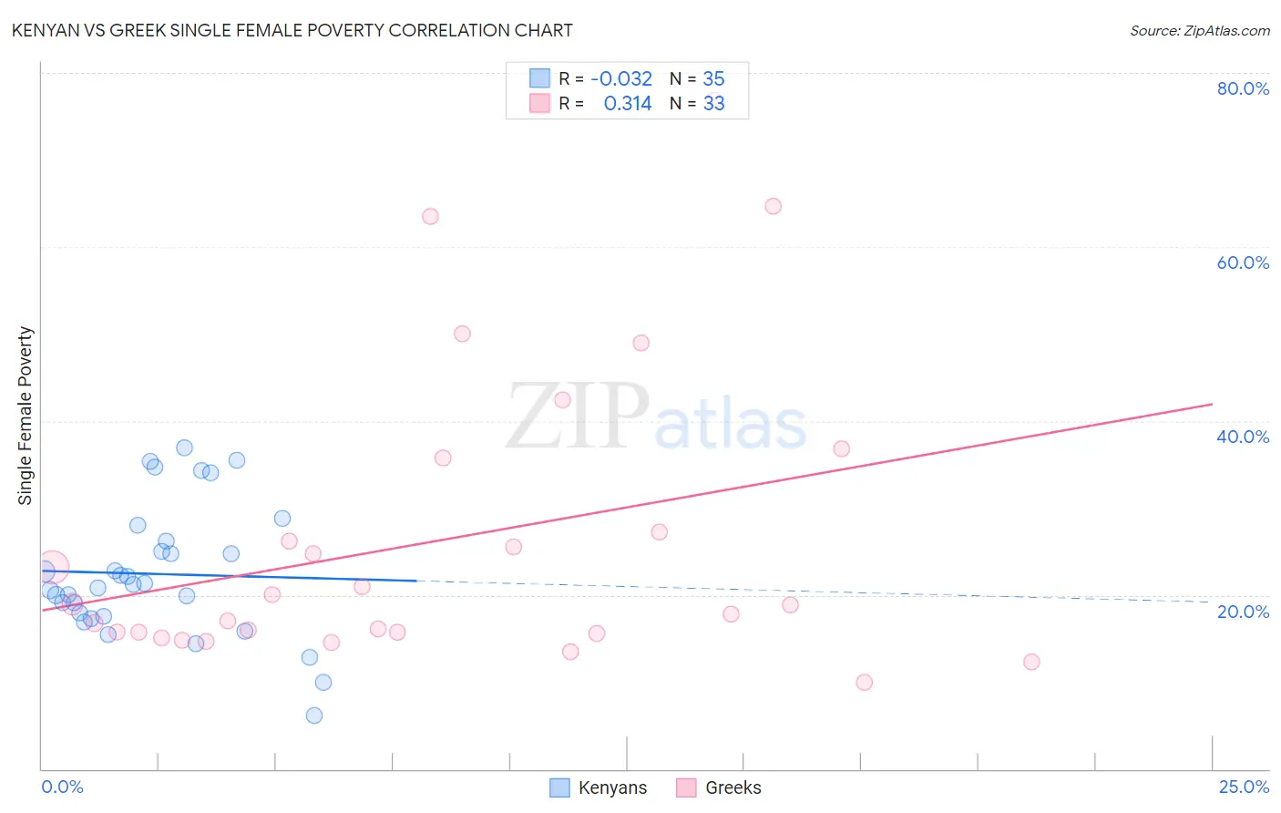 Kenyan vs Greek Single Female Poverty