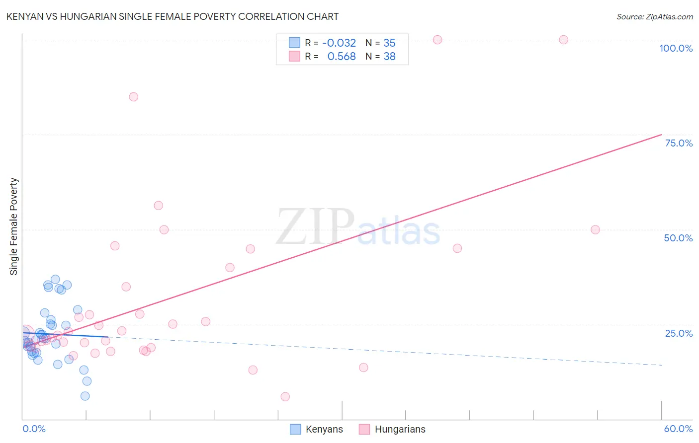 Kenyan vs Hungarian Single Female Poverty