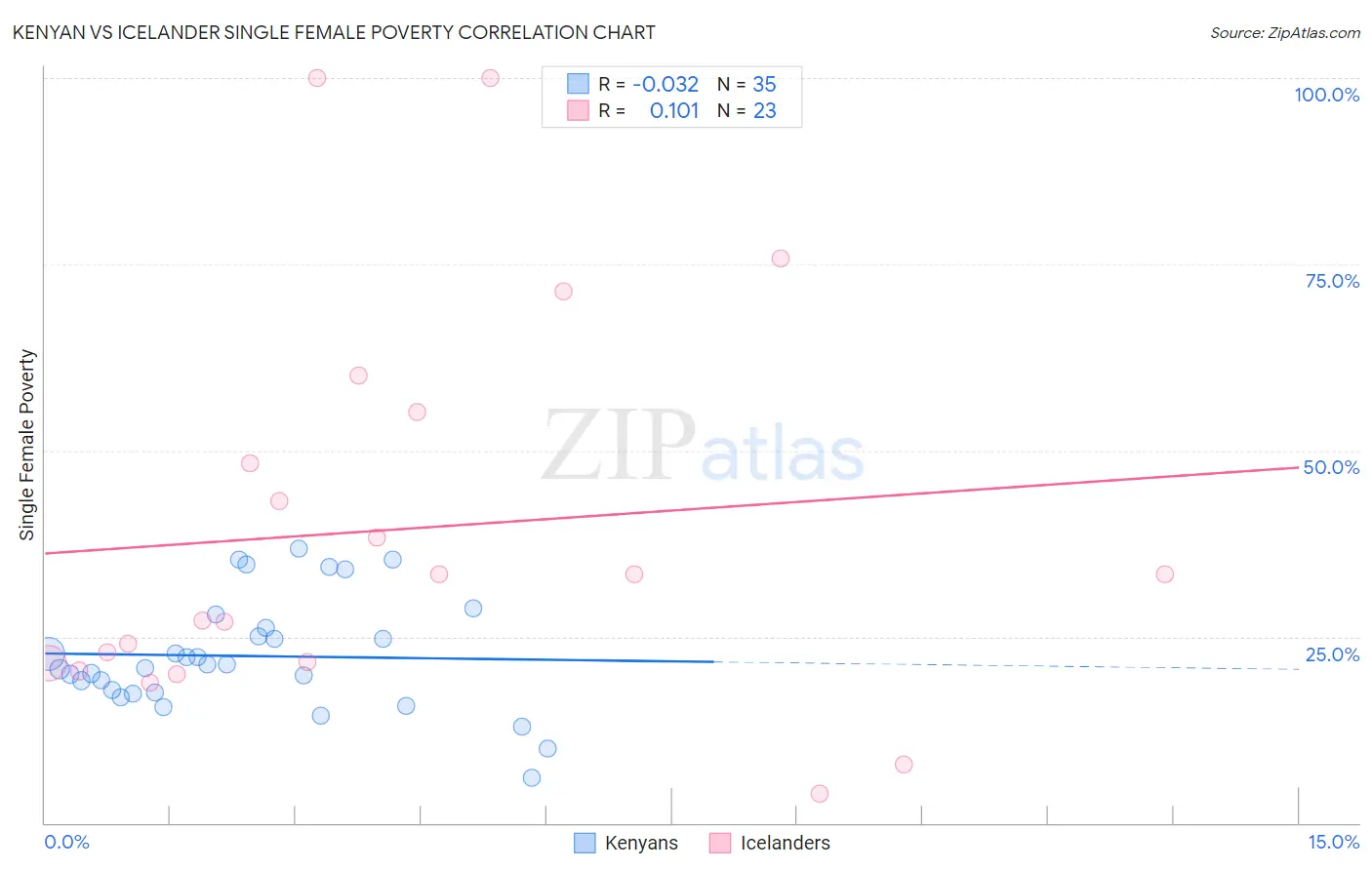 Kenyan vs Icelander Single Female Poverty